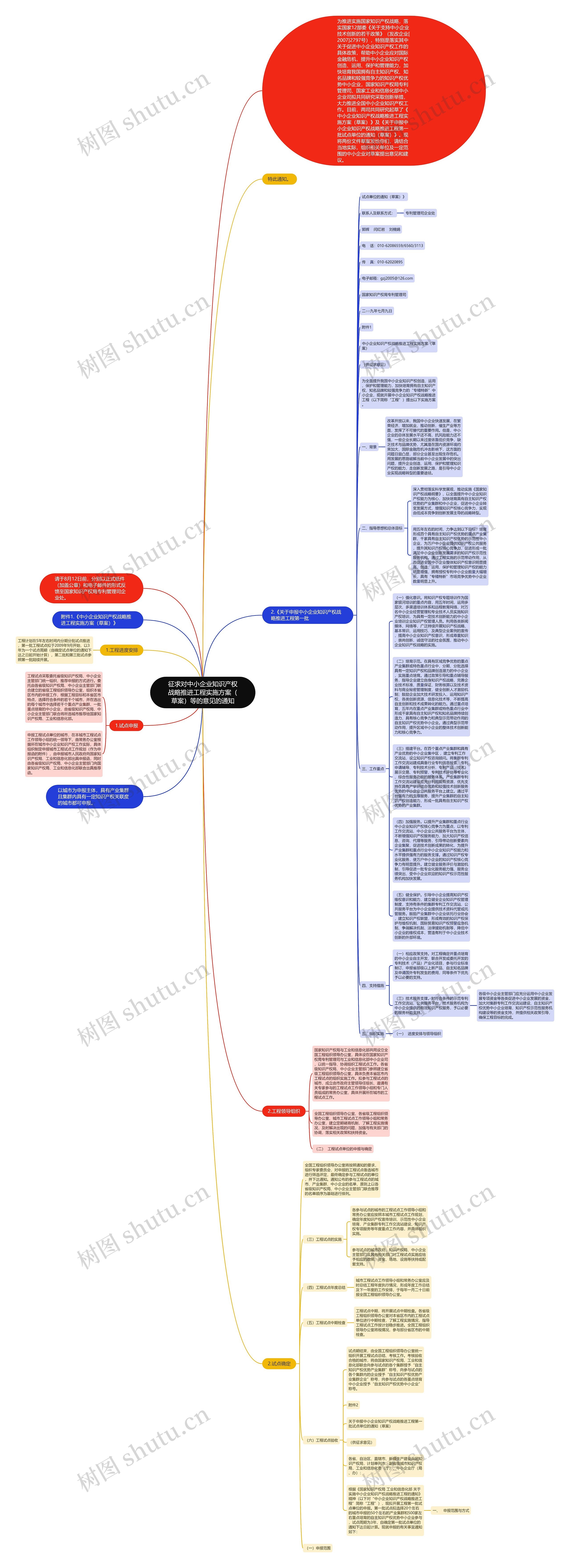 征求对中小企业知识产权战略推进工程实施方案（草案）等的意见的通知思维导图