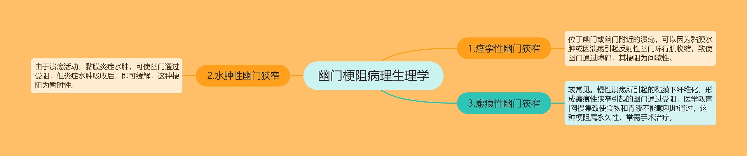 幽门梗阻病理生理学思维导图