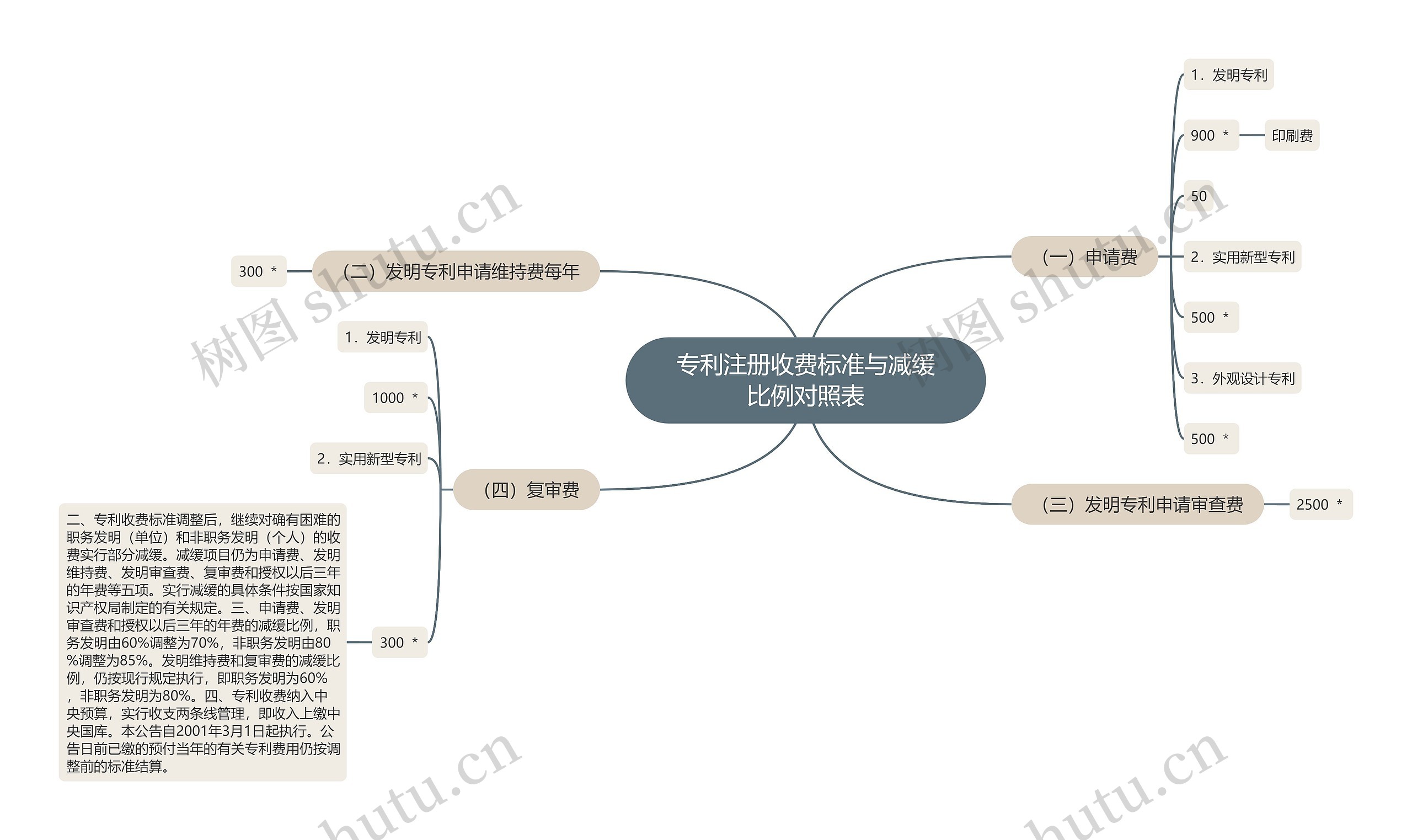专利注册收费标准与减缓比例对照表