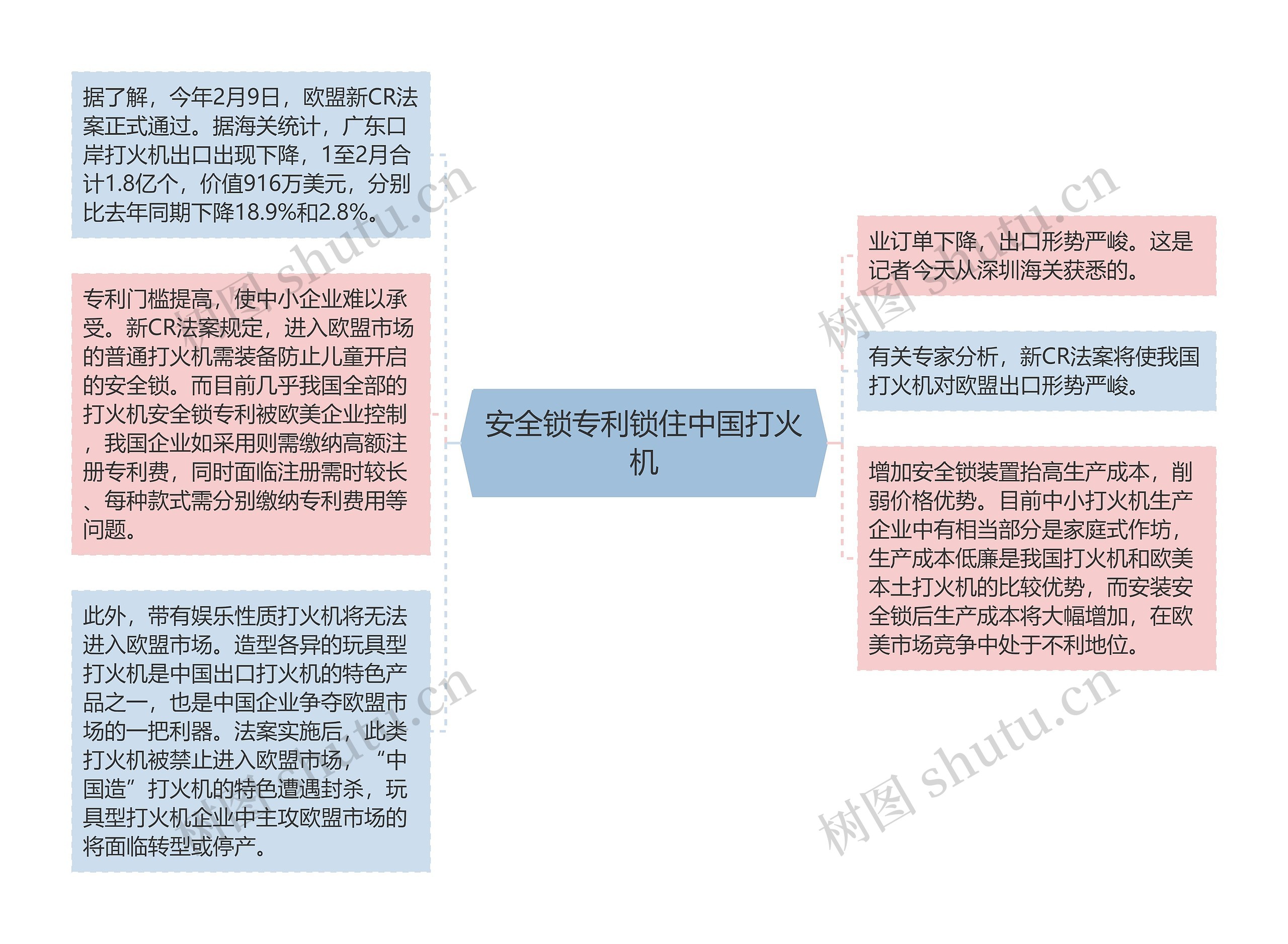 安全锁专利锁住中国打火机思维导图