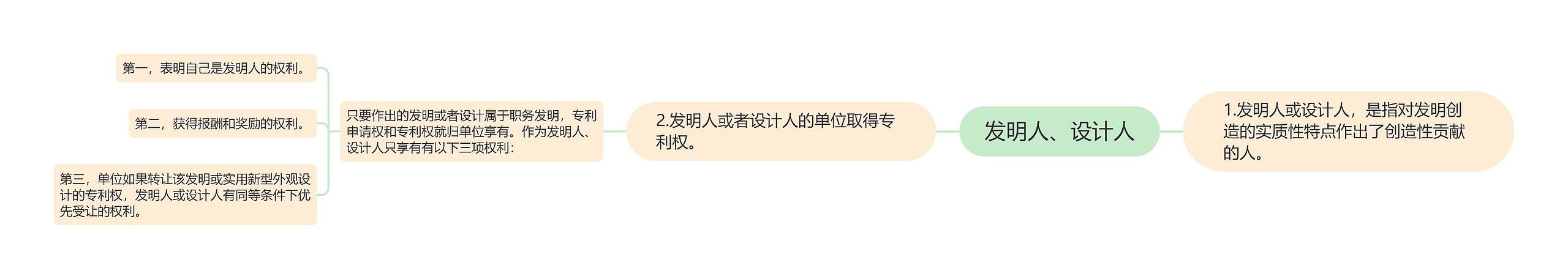 发明人、设计人