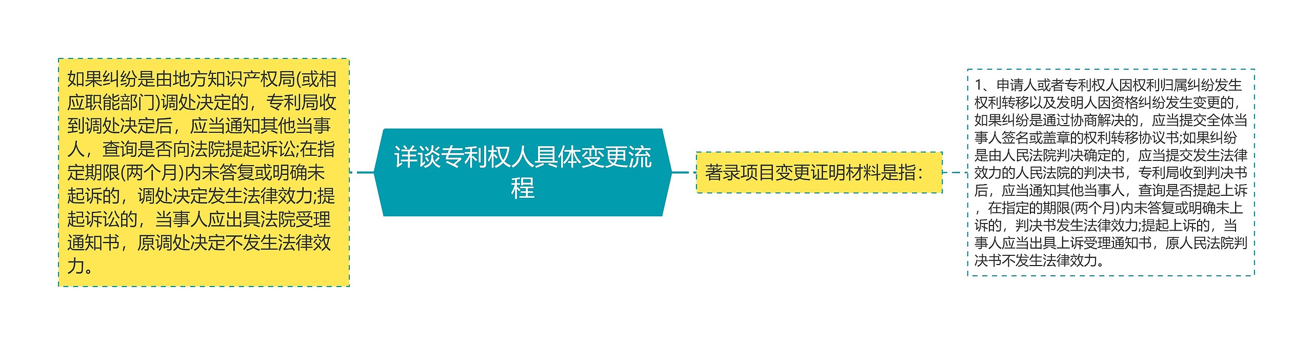 详谈专利权人具体变更流程