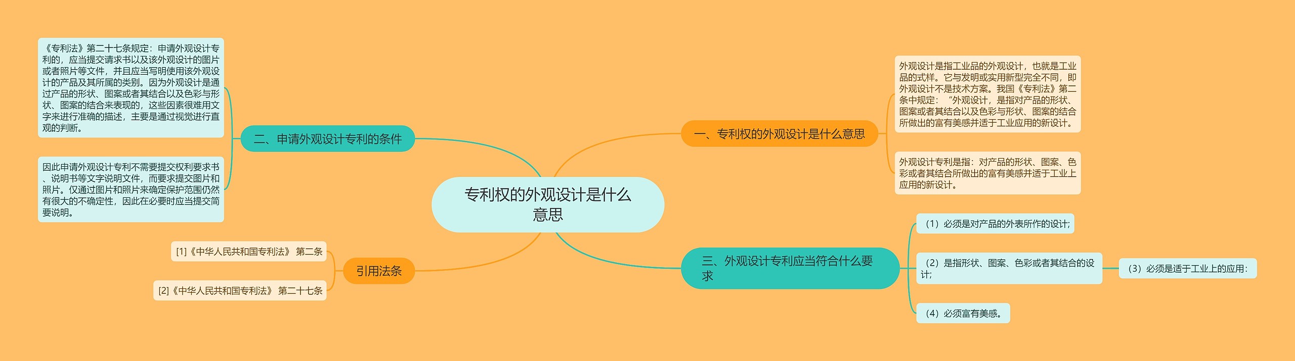 专利权的外观设计是什么意思