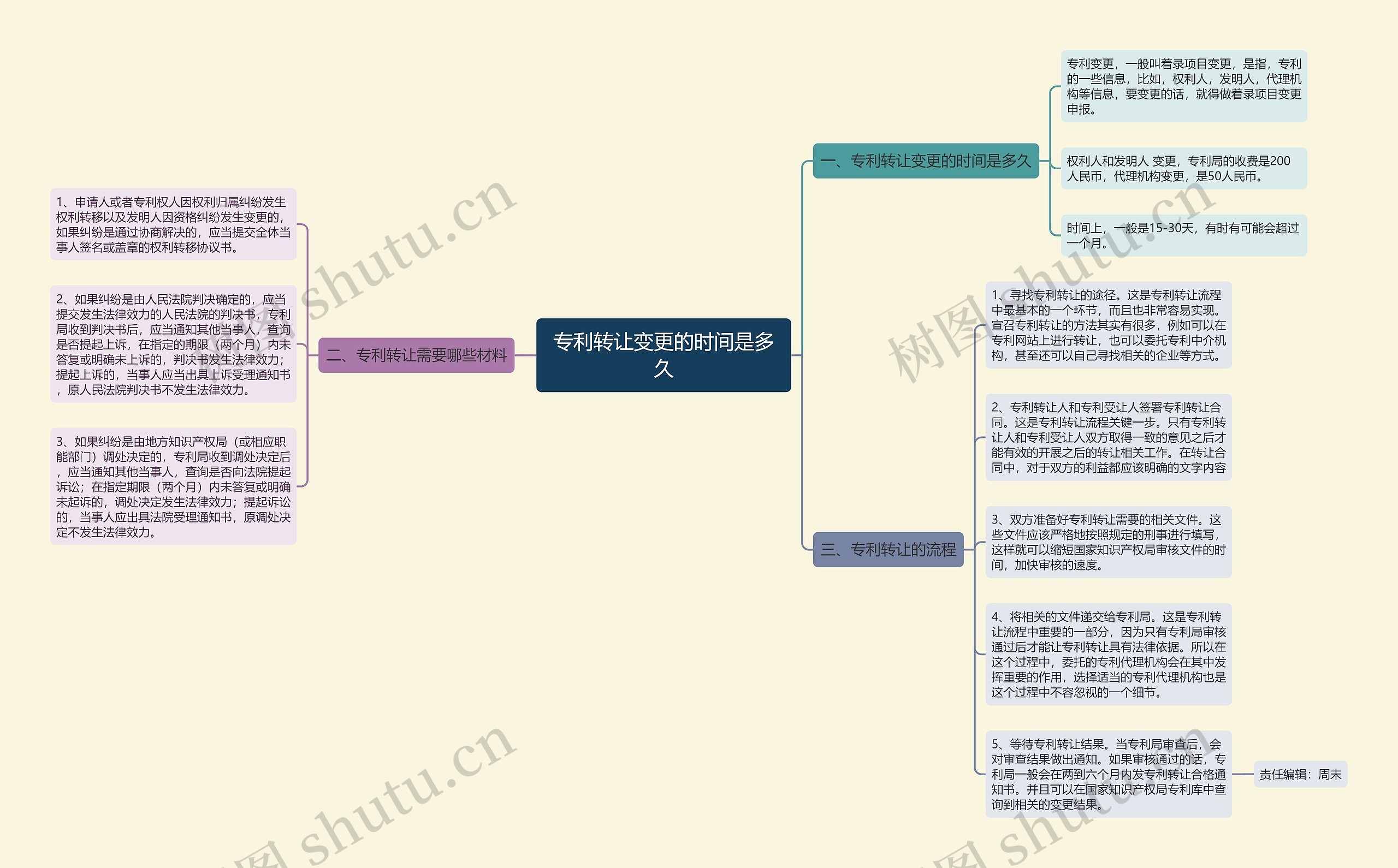 专利转让变更的时间是多久思维导图