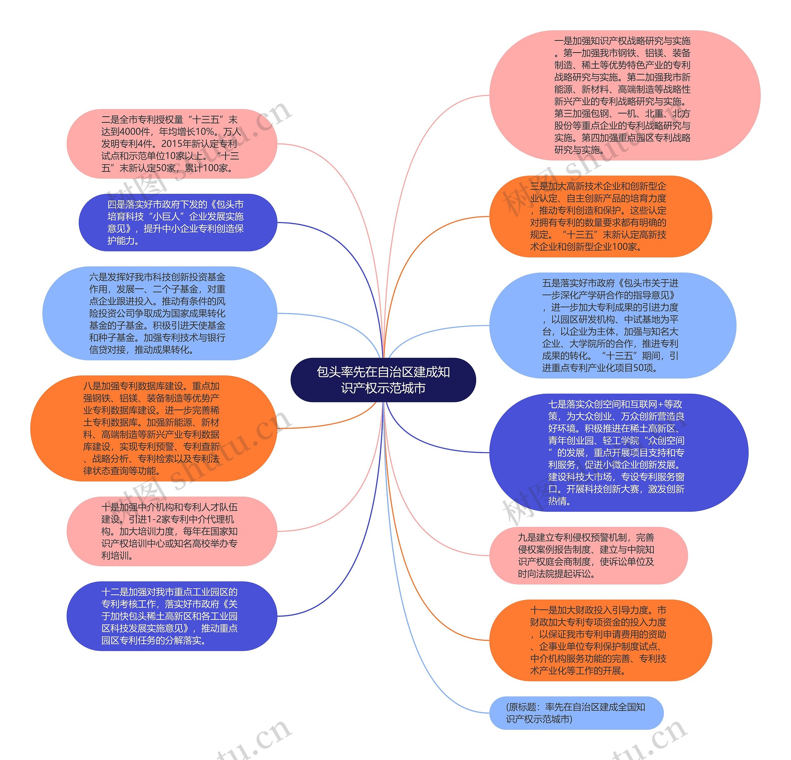 包头率先在自治区建成知识产权示范城市思维导图