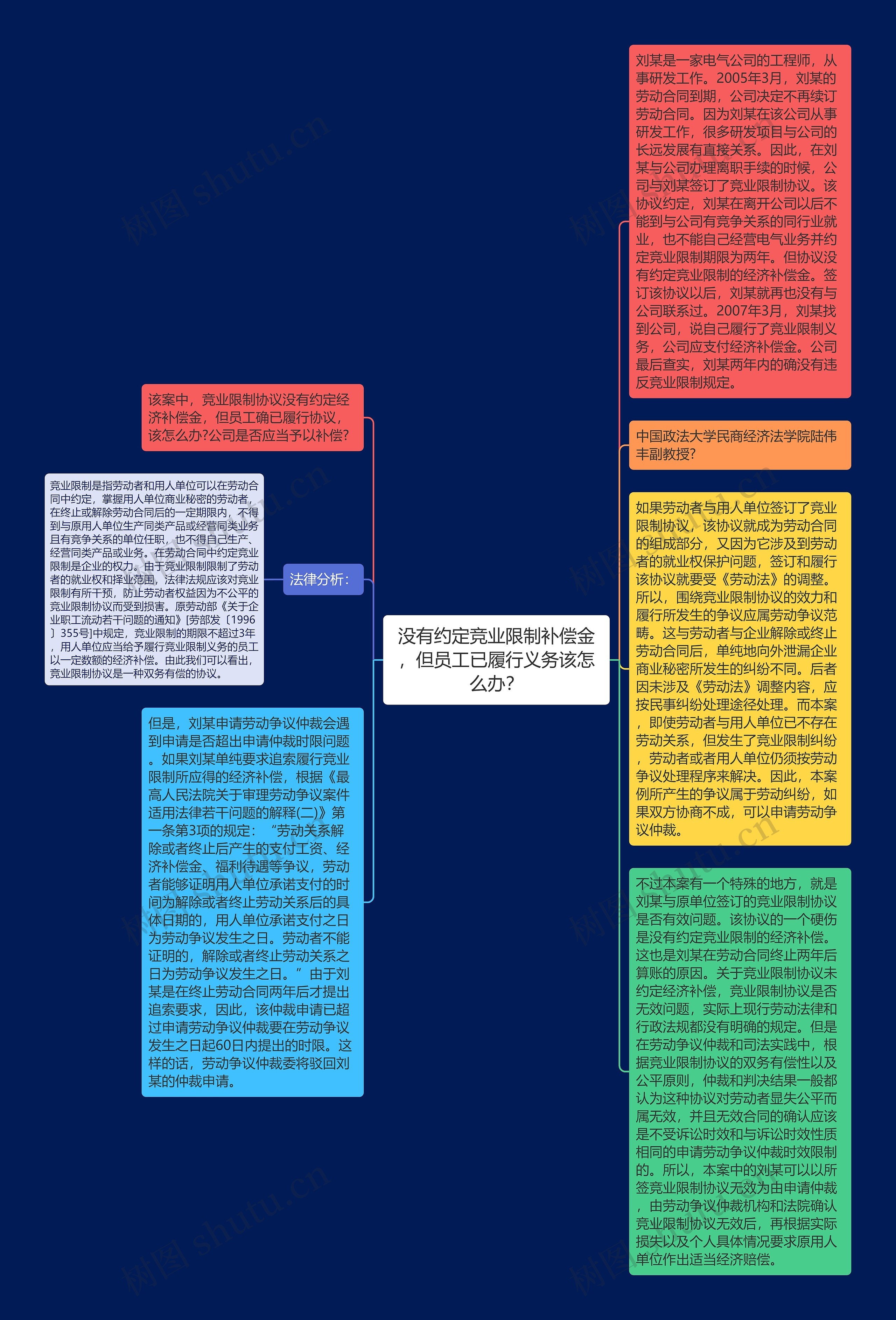 没有约定竞业限制补偿金，但员工已履行义务该怎么办？思维导图