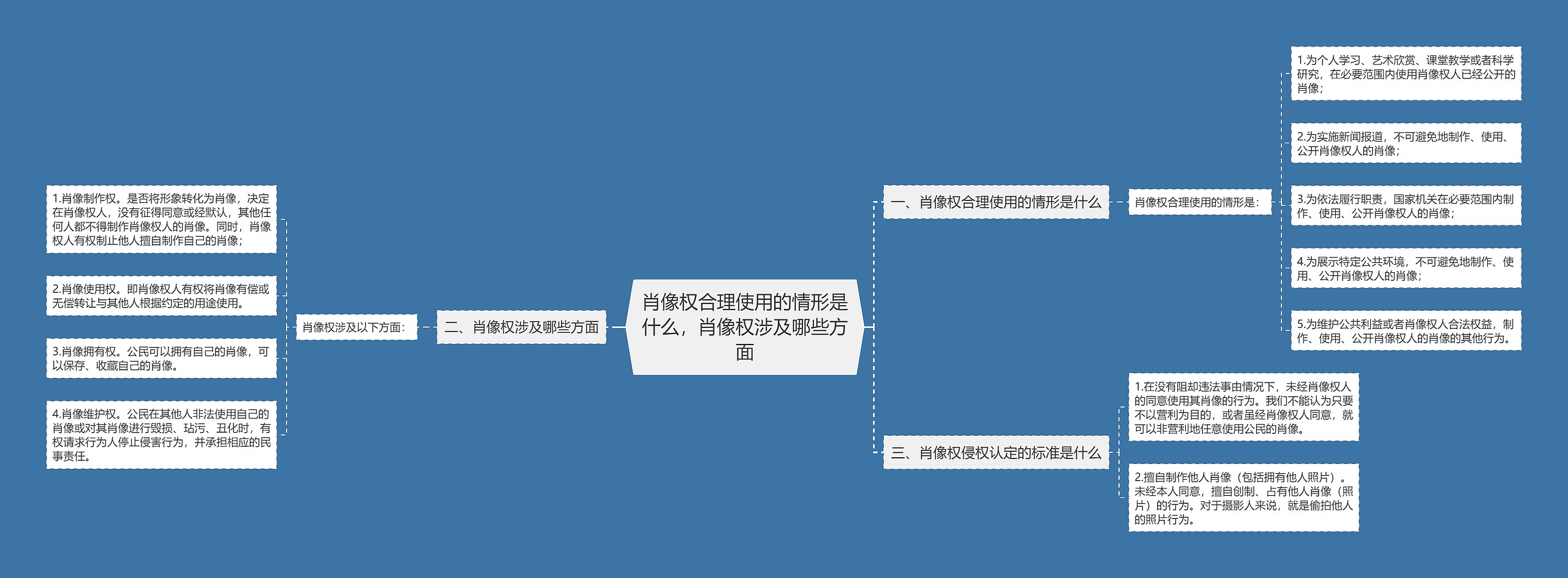 肖像权合理使用的情形是什么，肖像权涉及哪些方面思维导图