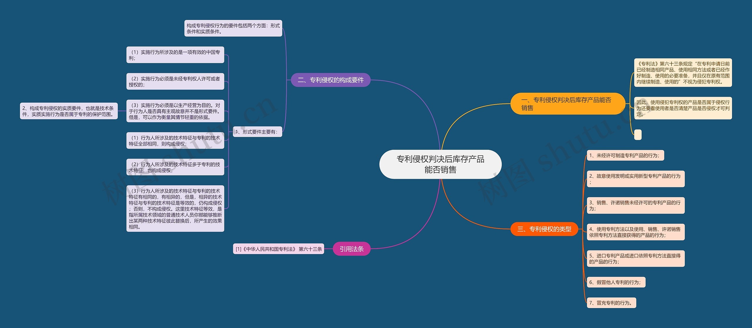 专利侵权判决后库存产品能否销售思维导图