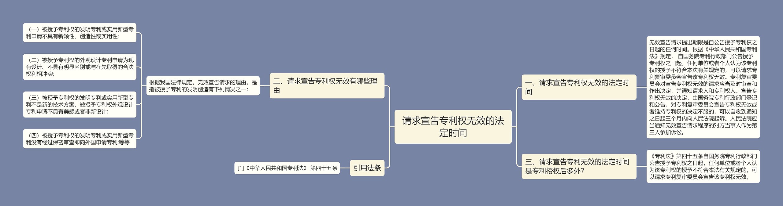 请求宣告专利权无效的法定时间