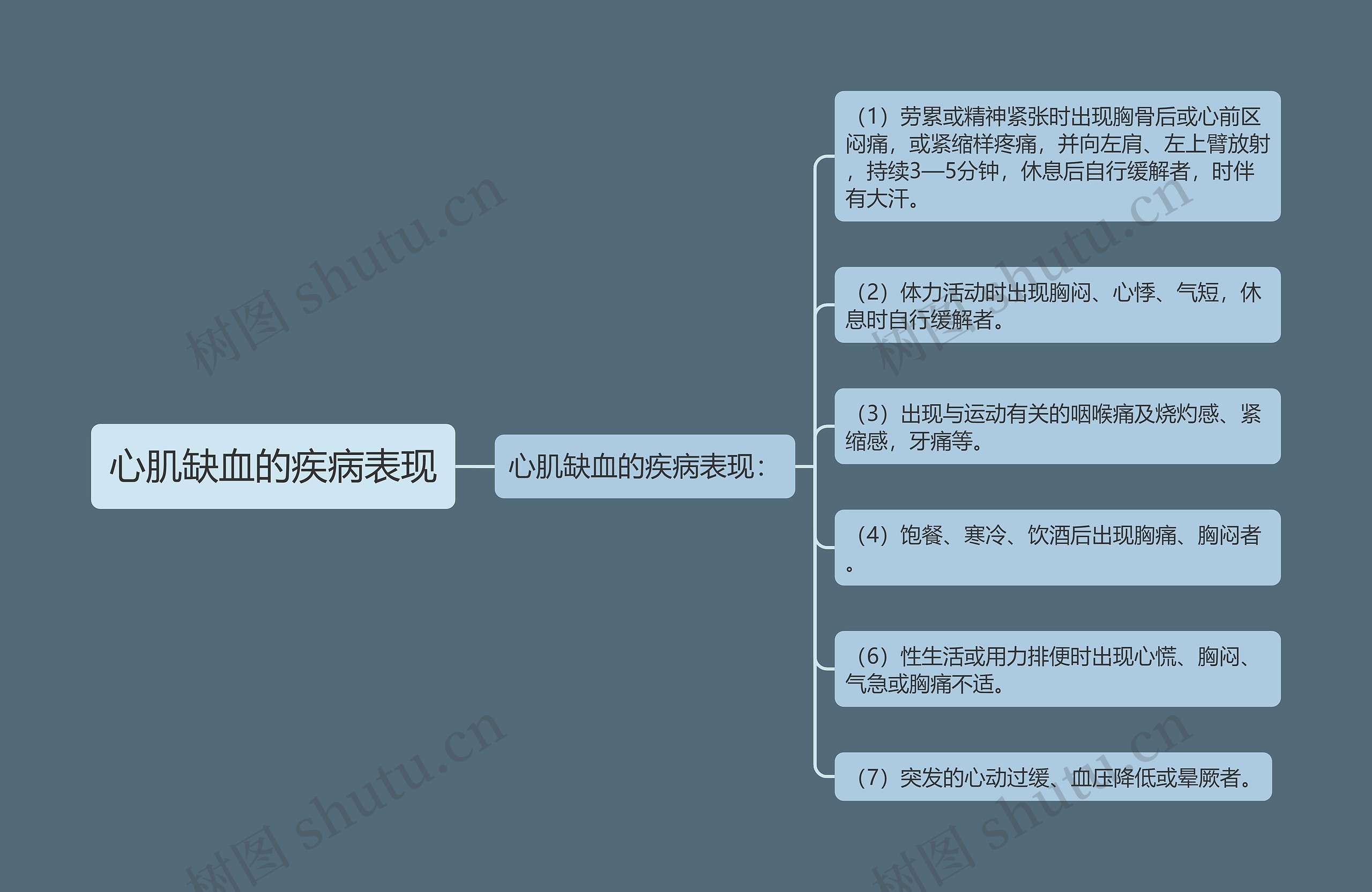 心肌缺血的疾病表现
