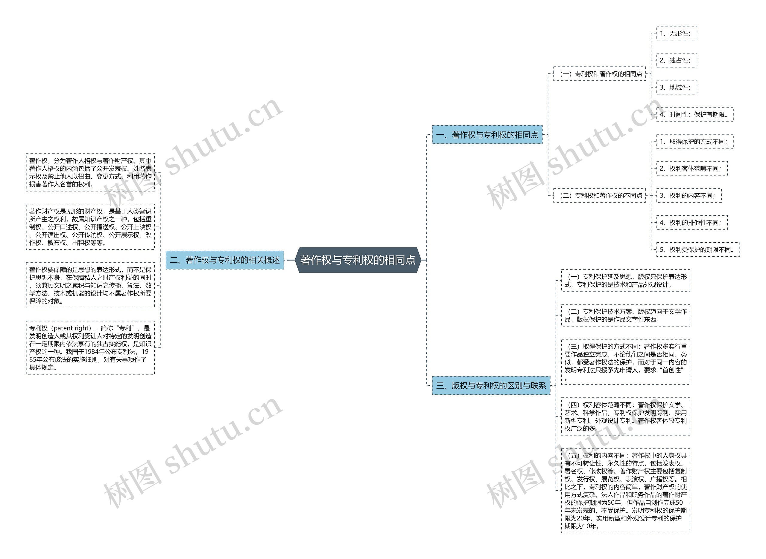 著作权与专利权的相同点思维导图