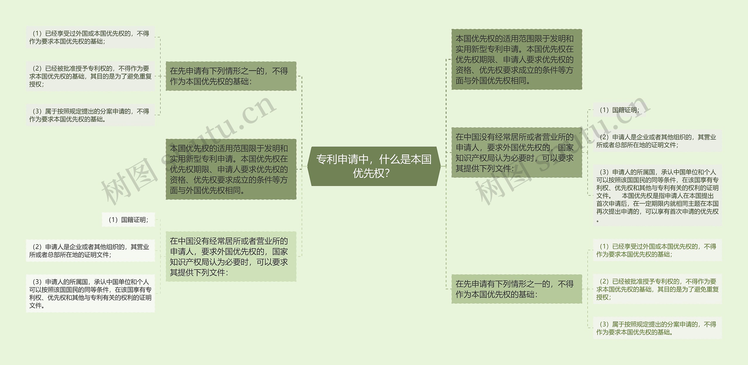 专利申请中，什么是本国优先权？