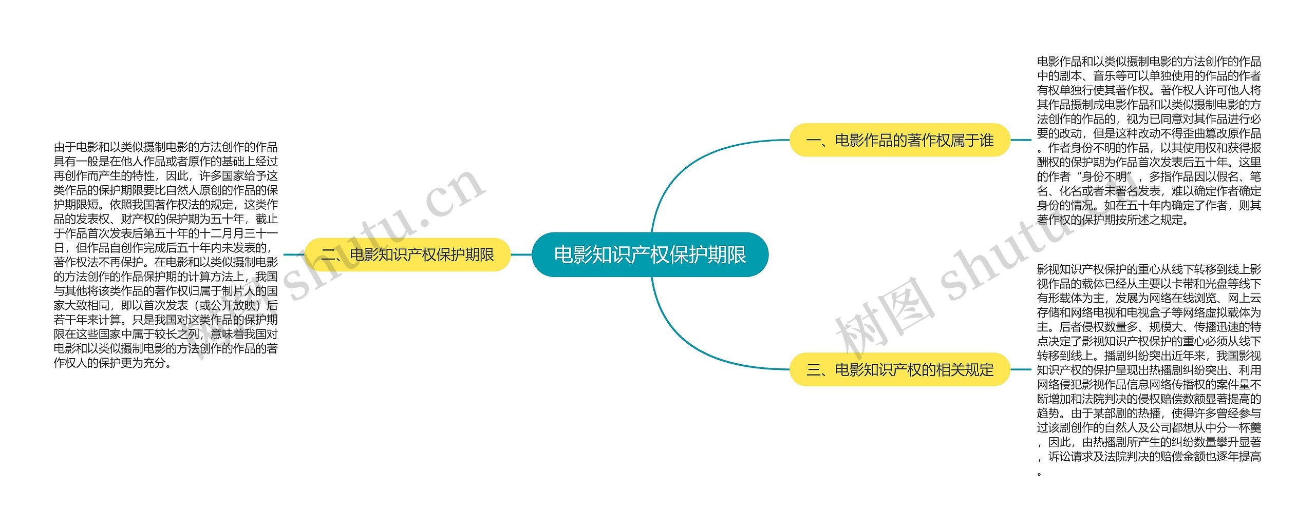 电影知识产权保护期限