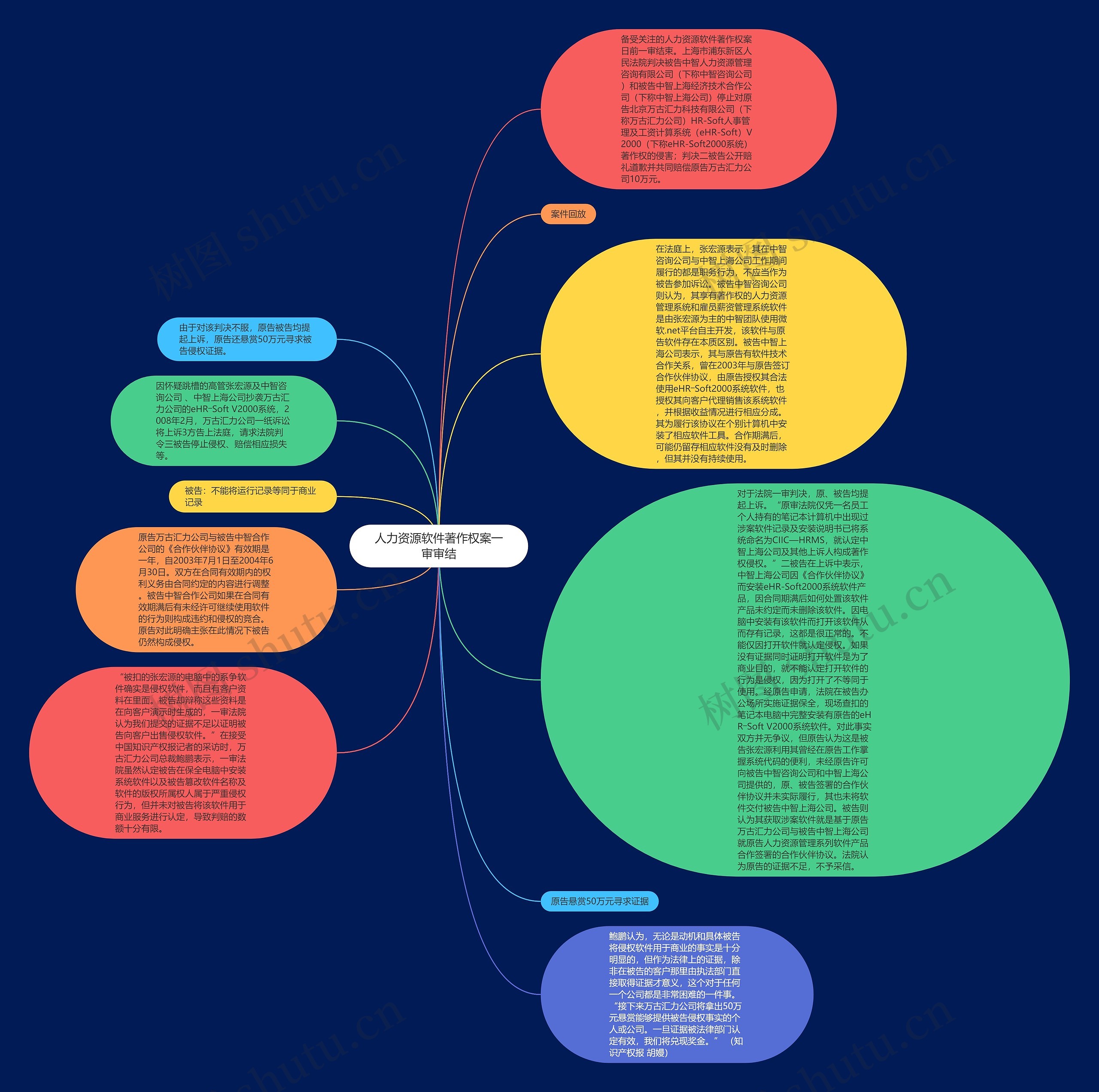 人力资源软件著作权案一审审结思维导图