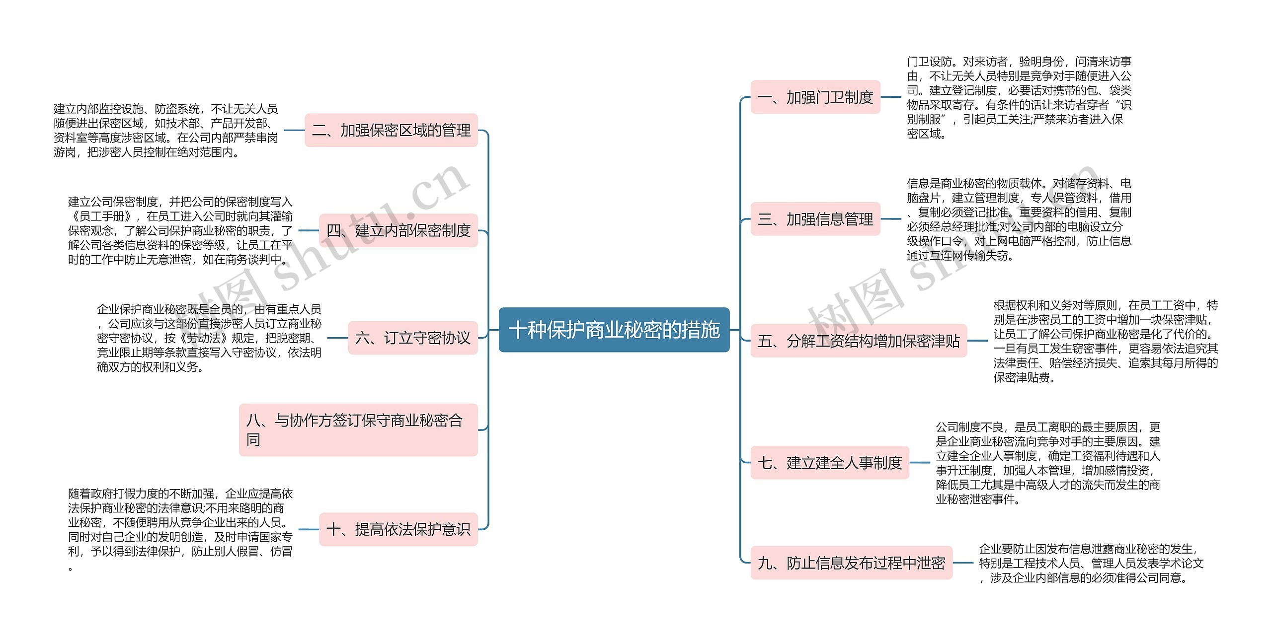 十种保护商业秘密的措施思维导图