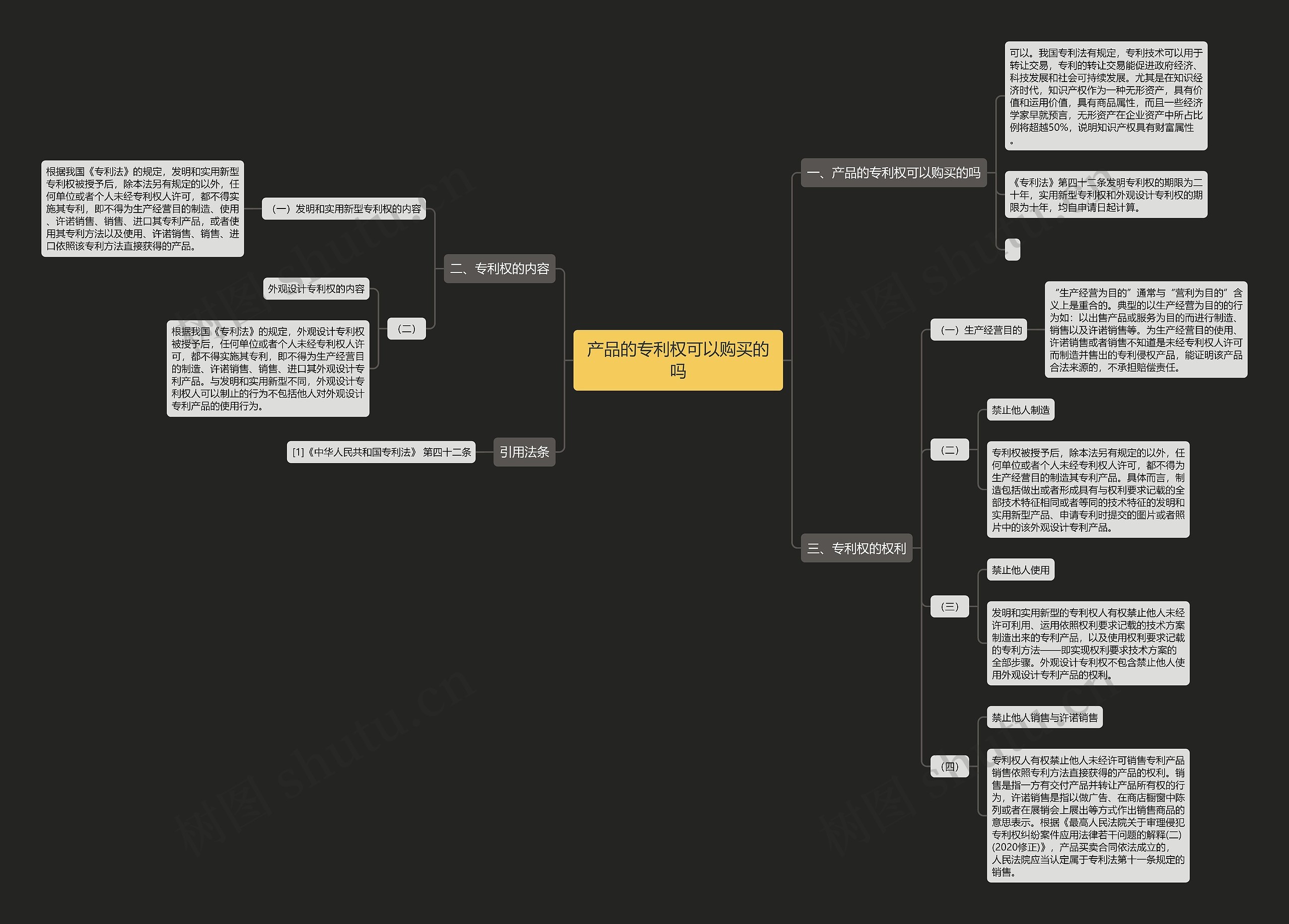 产品的专利权可以购买的吗思维导图