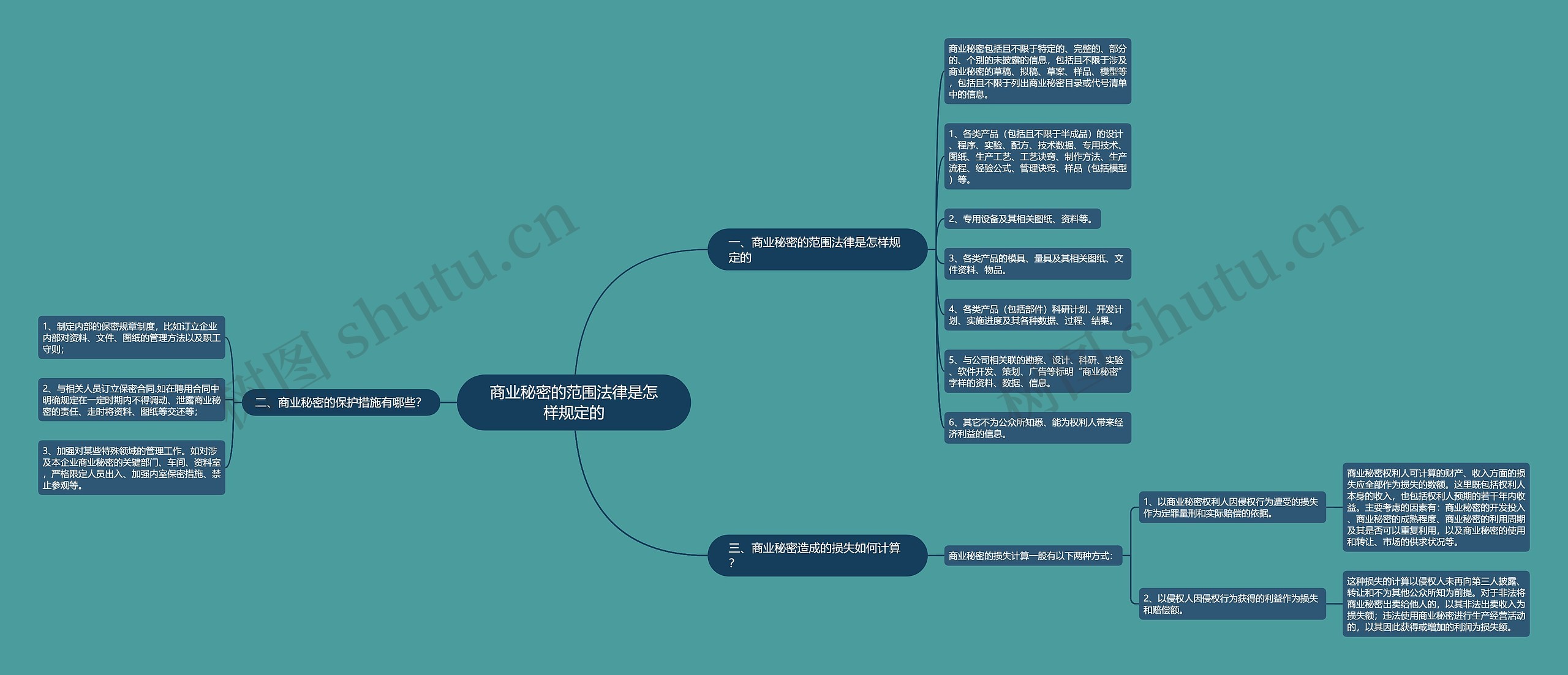 商业秘密的范围法律是怎样规定的思维导图