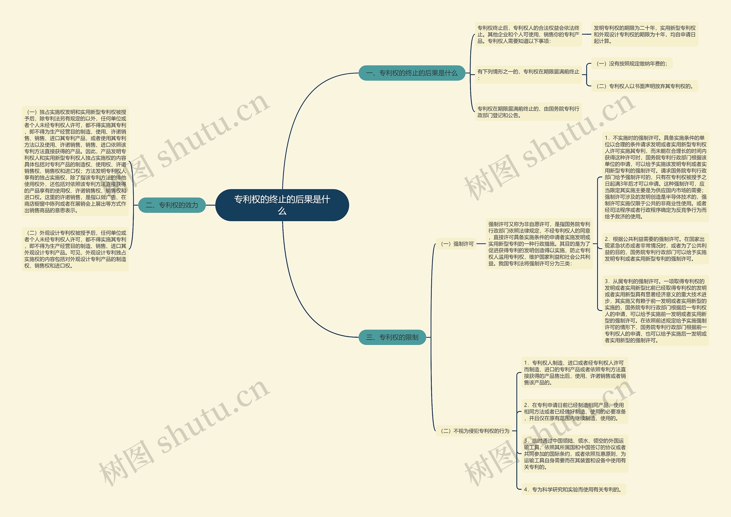专利权的终止的后果是什么思维导图