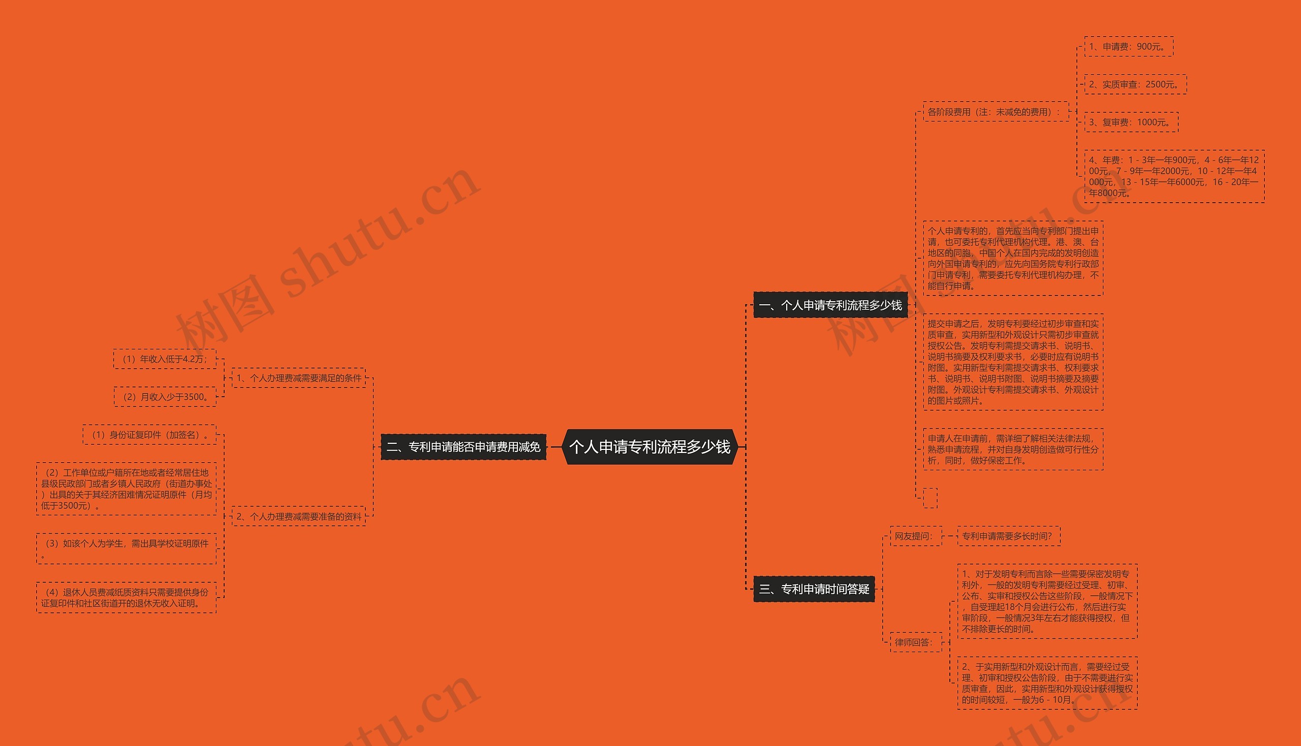 个人申请专利流程多少钱思维导图