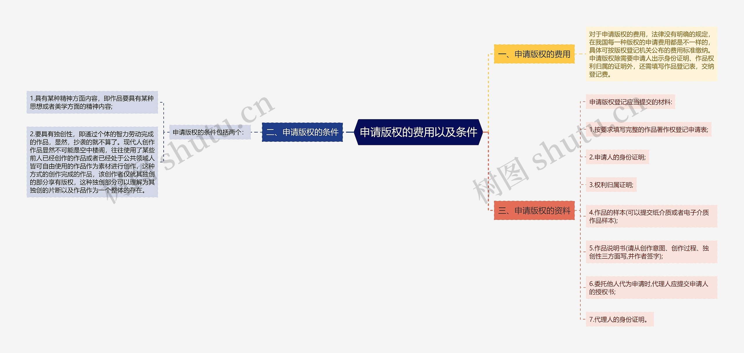 申请版权的费用以及条件