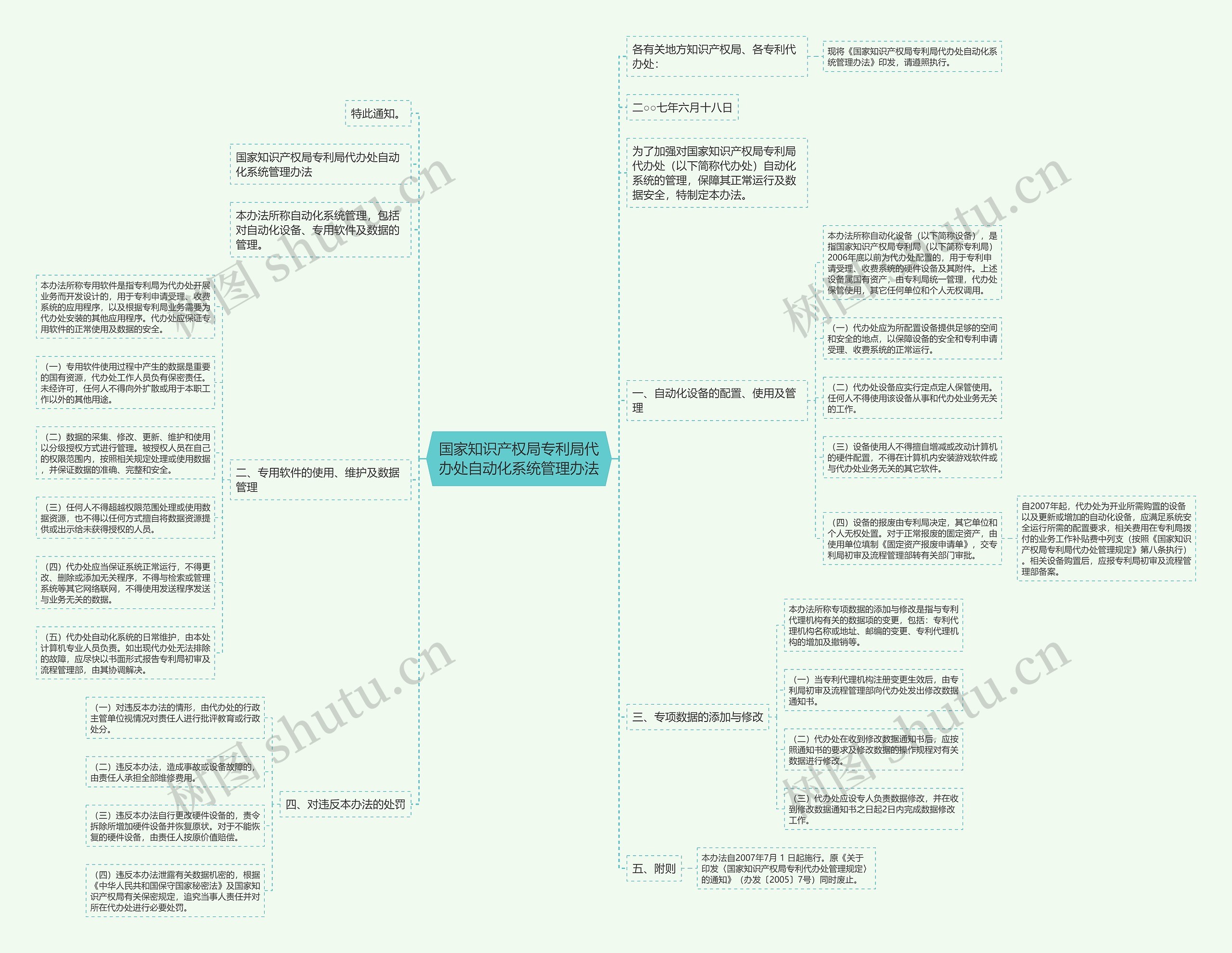 国家知识产权局专利局代办处自动化系统管理办法思维导图