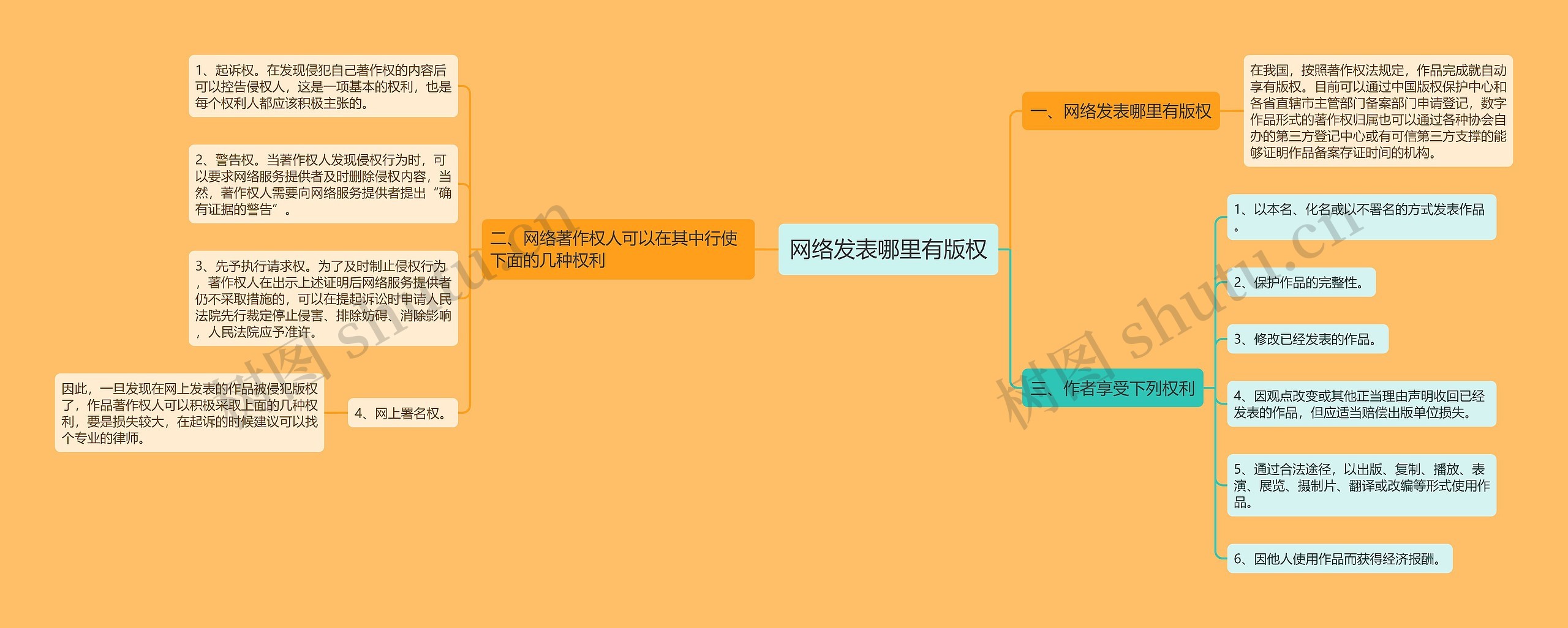 网络发表哪里有版权思维导图