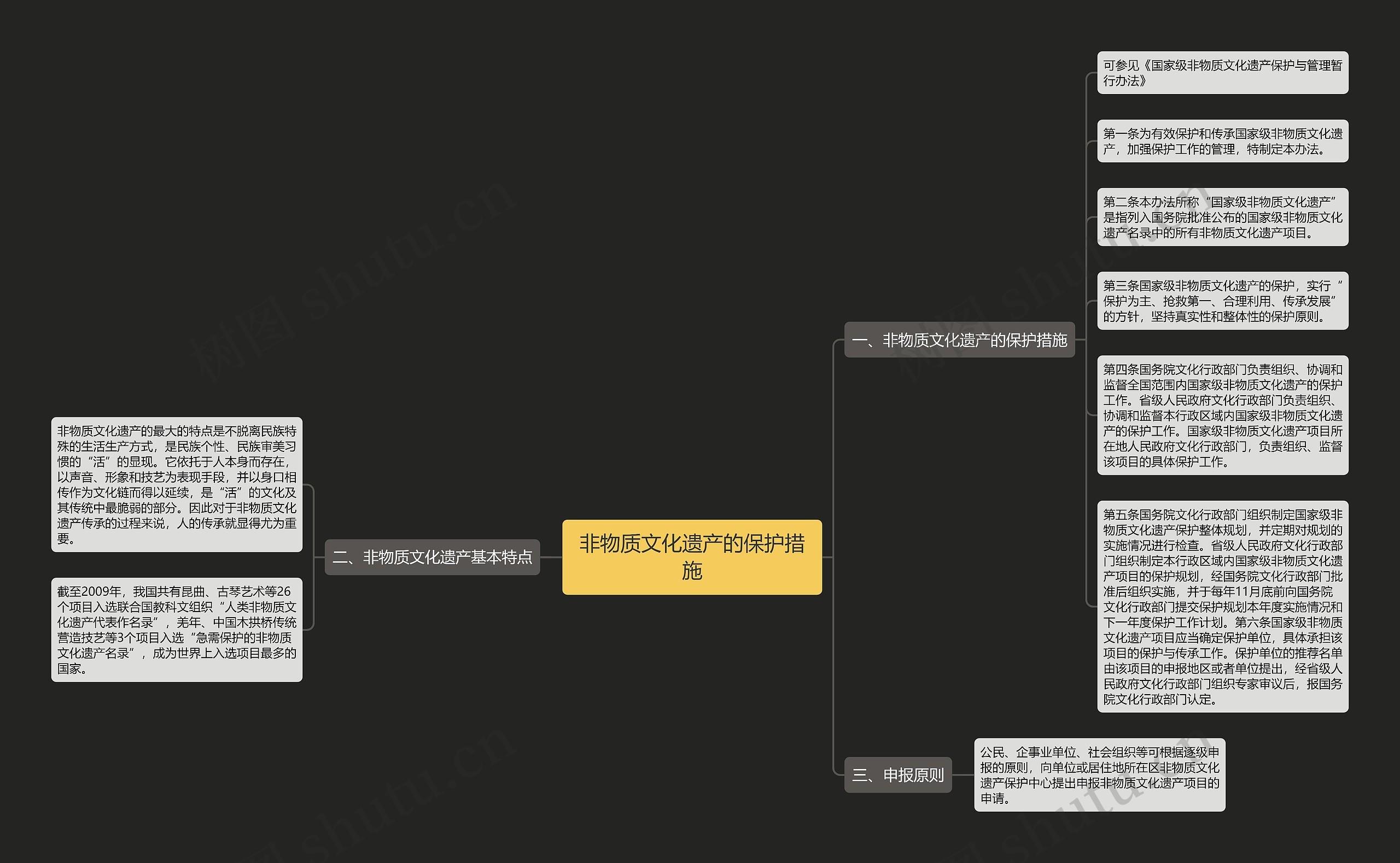 非物质文化遗产的保护措施思维导图