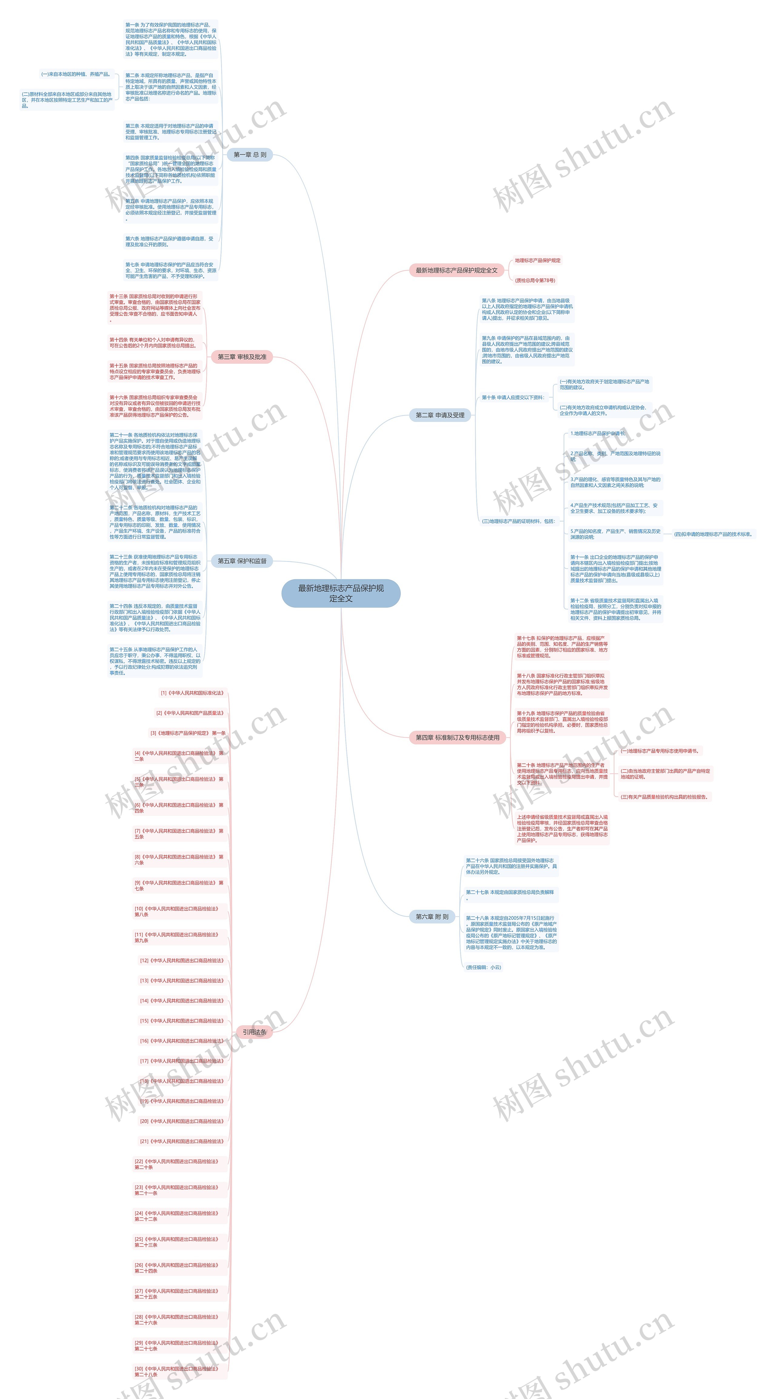 最新地理标志产品保护规定全文思维导图