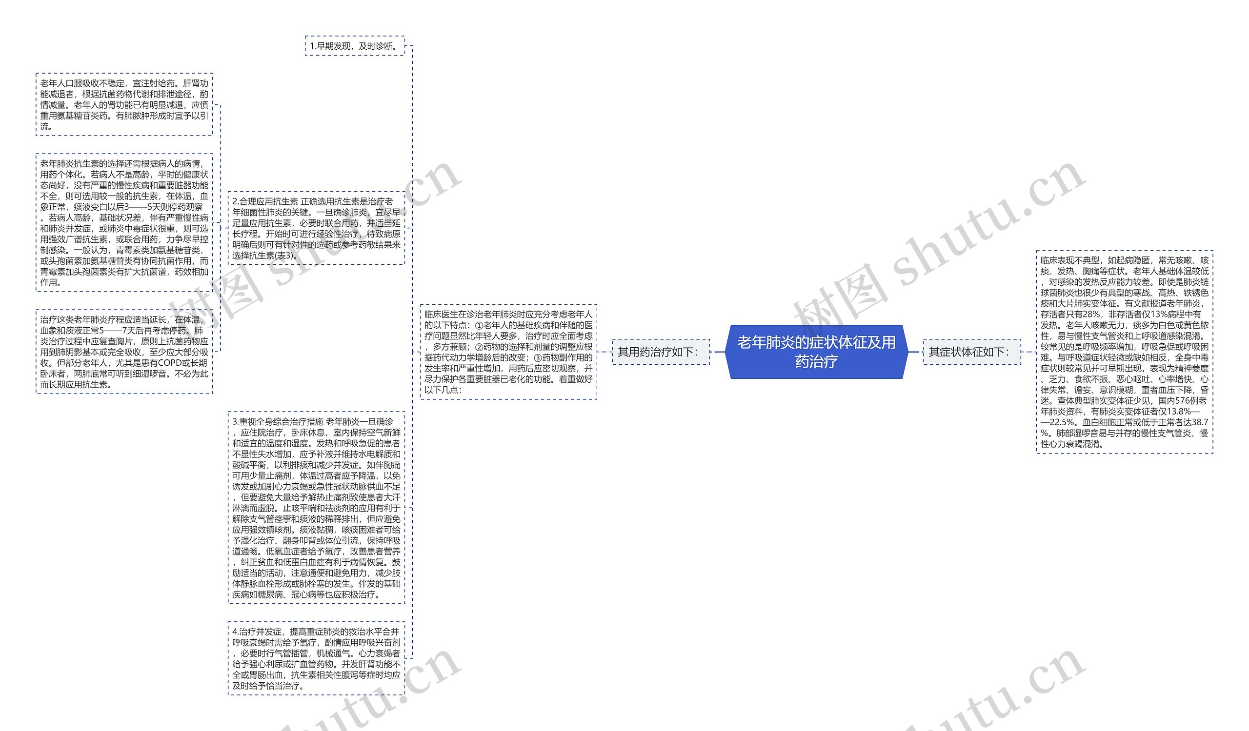 老年肺炎的症状体征及用药治疗思维导图