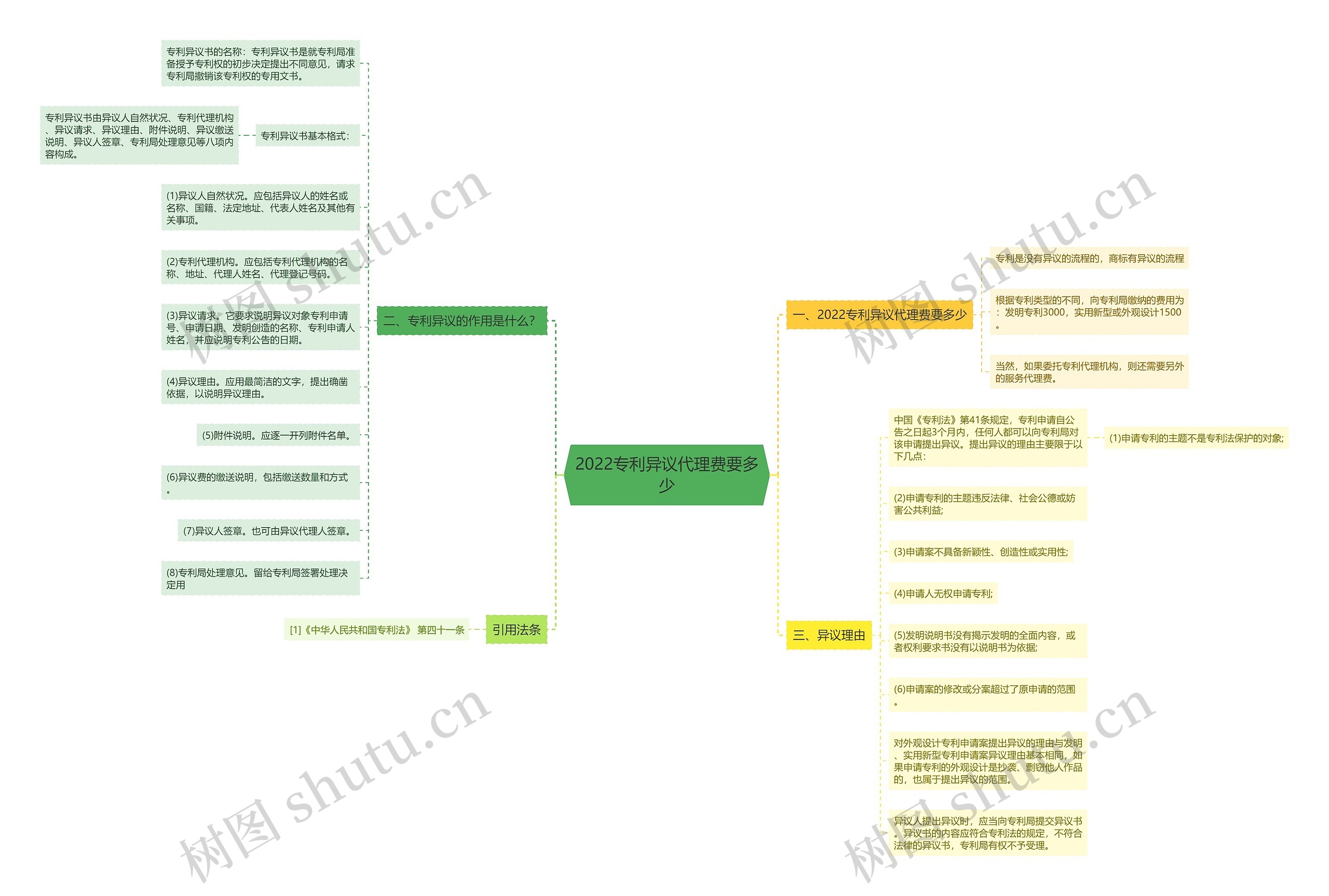 2022专利异议代理费要多少思维导图