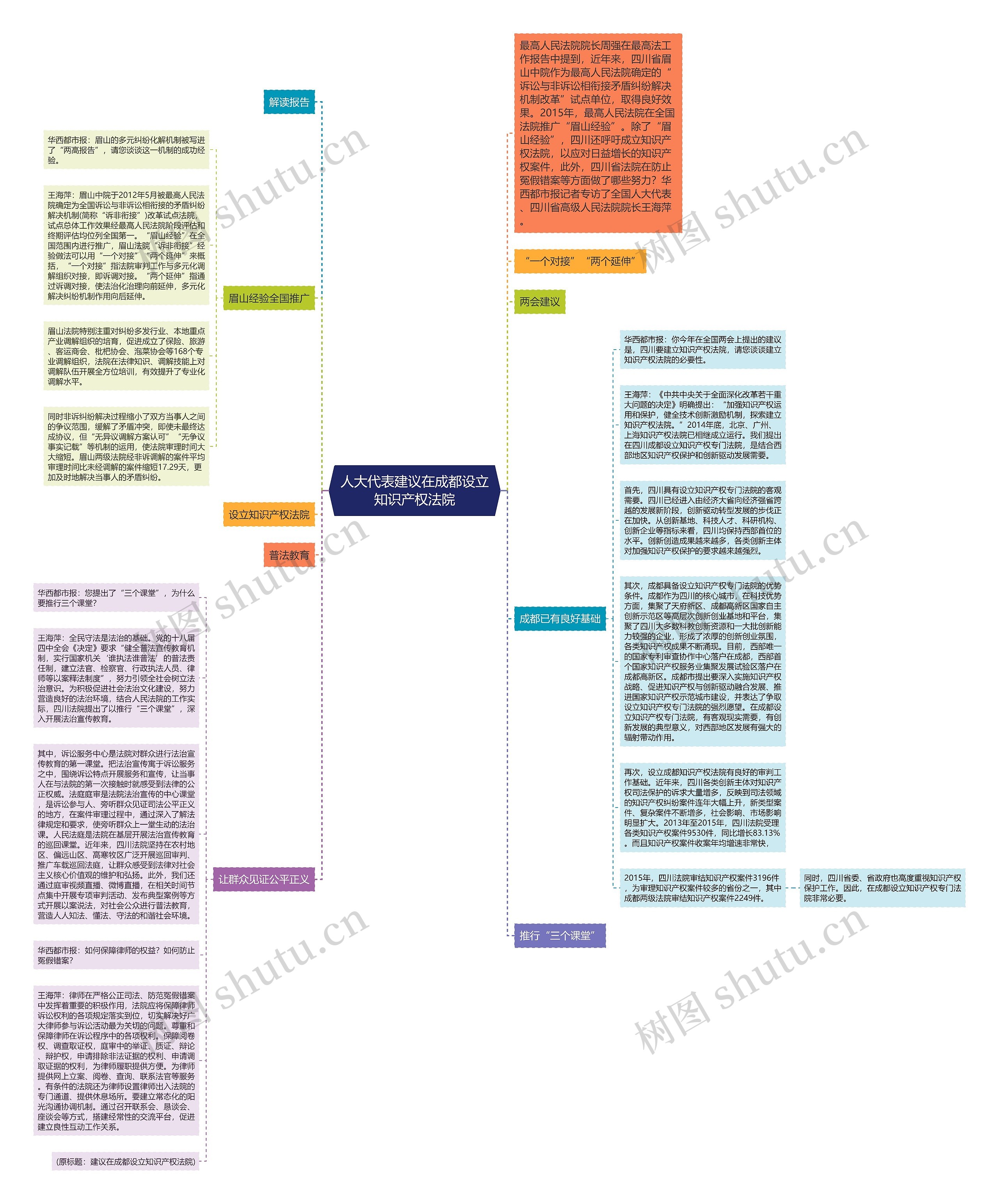 人大代表建议在成都设立知识产权法院思维导图