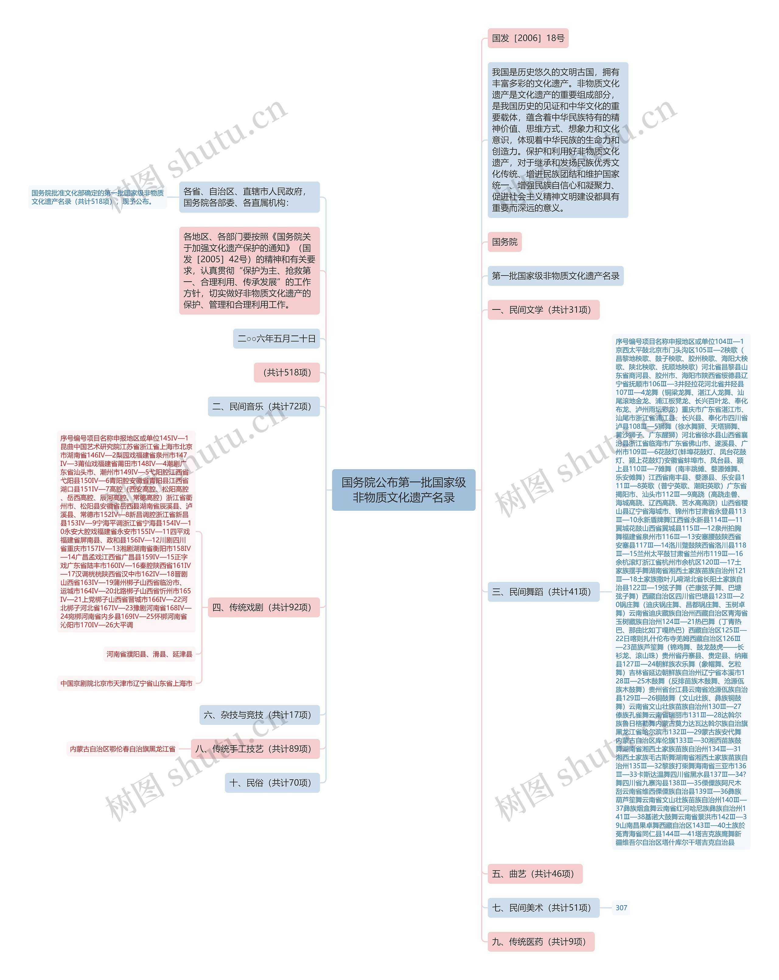 国务院公布第一批国家级非物质文化遗产名录思维导图