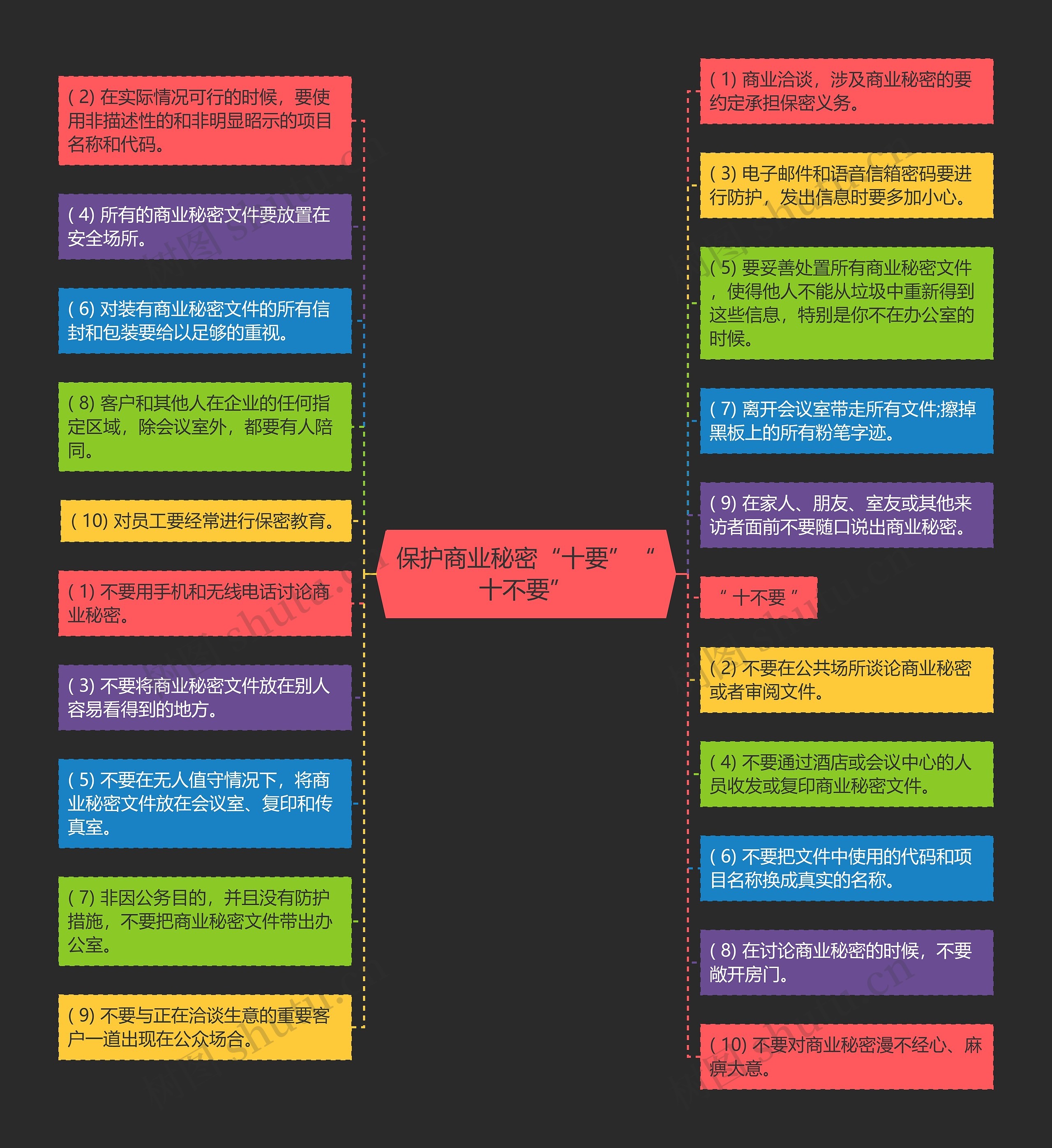 保护商业秘密“十要”“十不要”思维导图