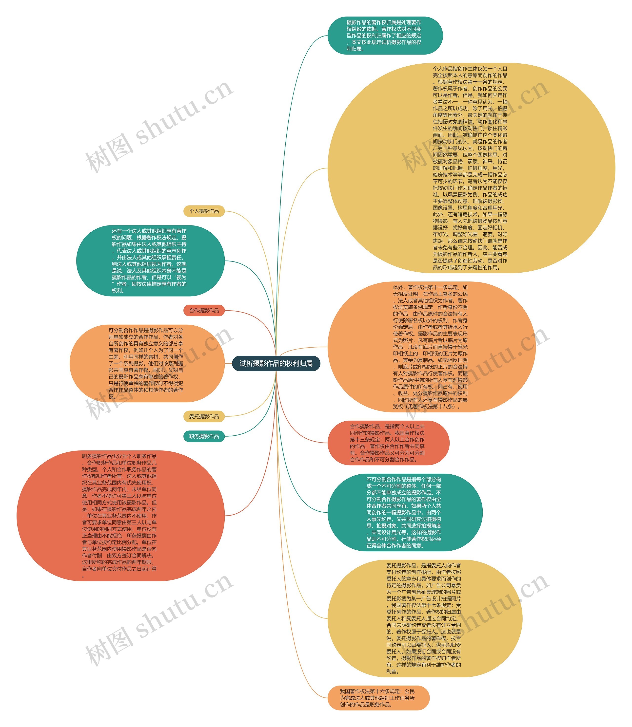 试析摄影作品的权利归属思维导图