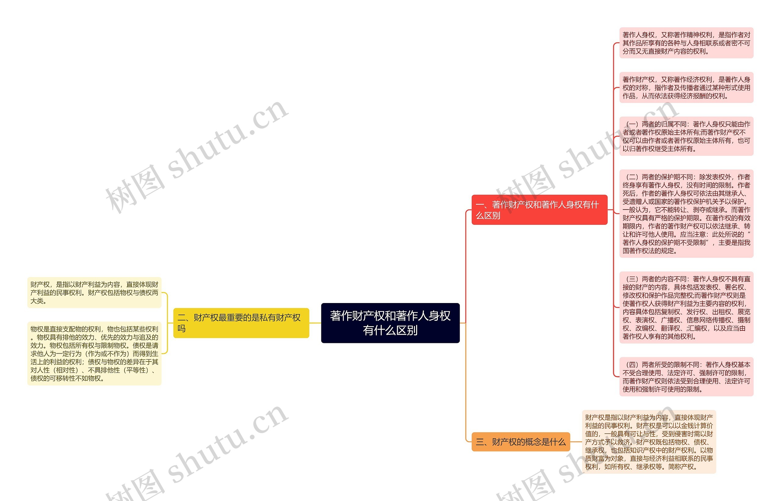 著作财产权和著作人身权有什么区别