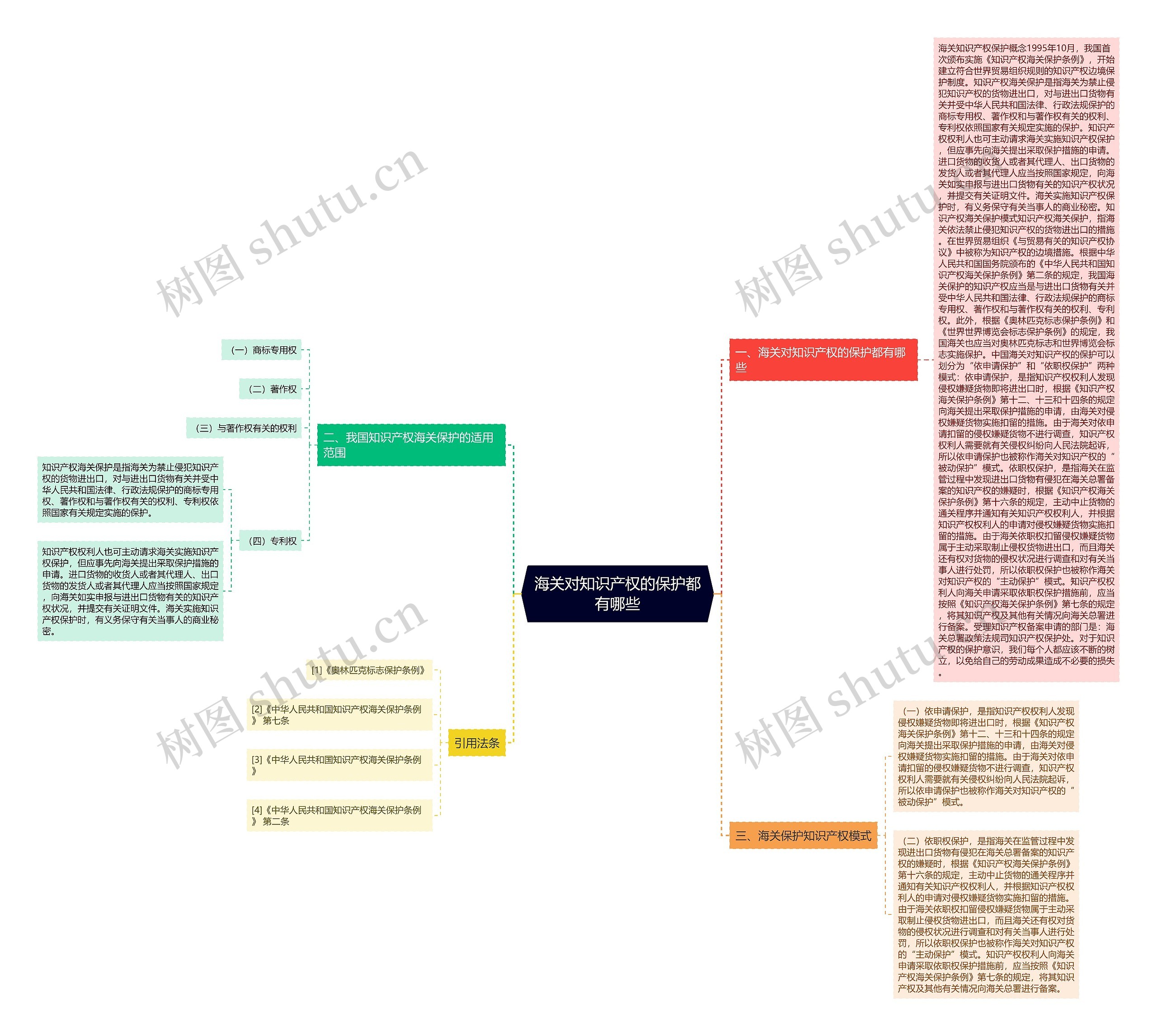 海关对知识产权的保护都有哪些思维导图