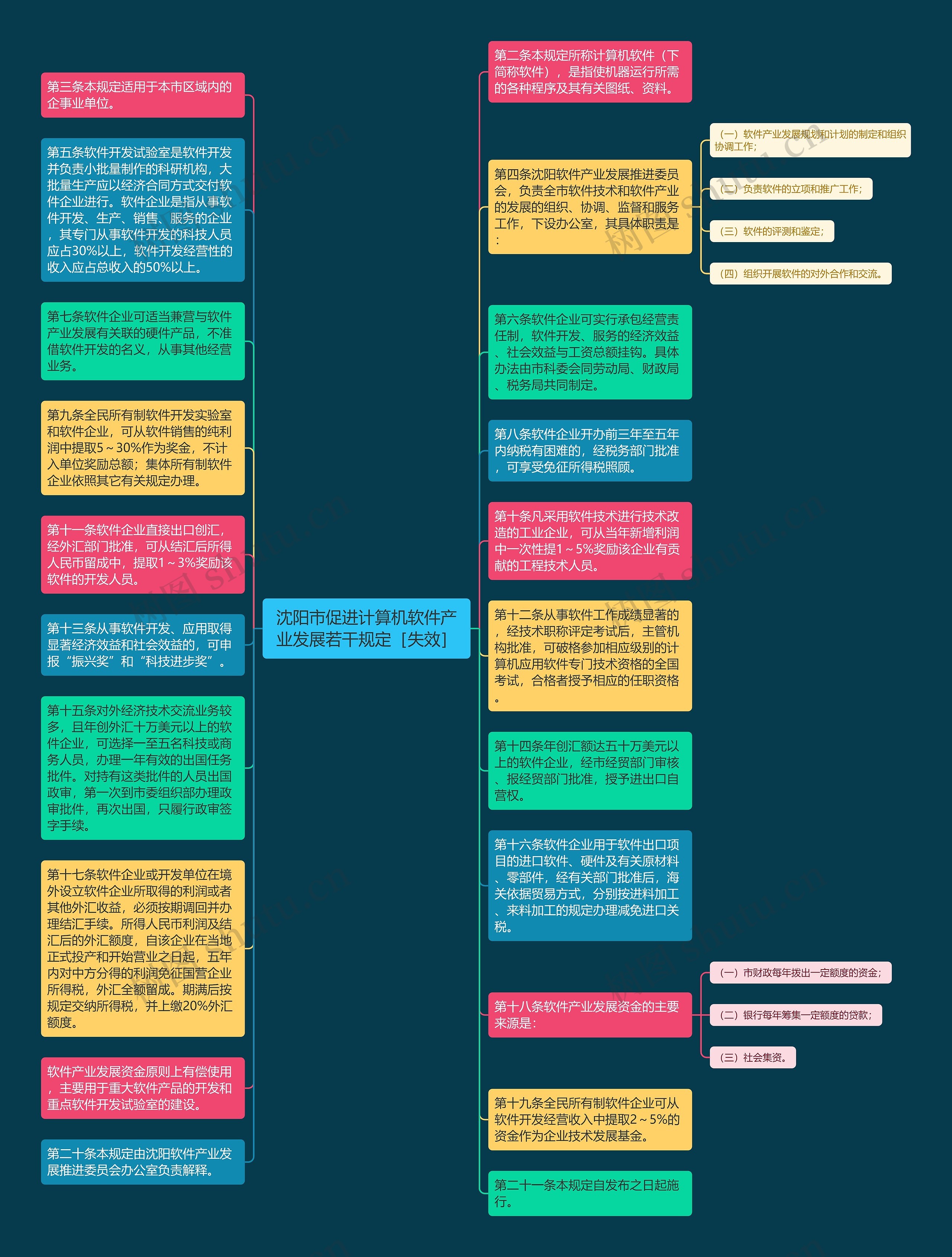 沈阳市促进计算机软件产业发展若干规定［失效］思维导图