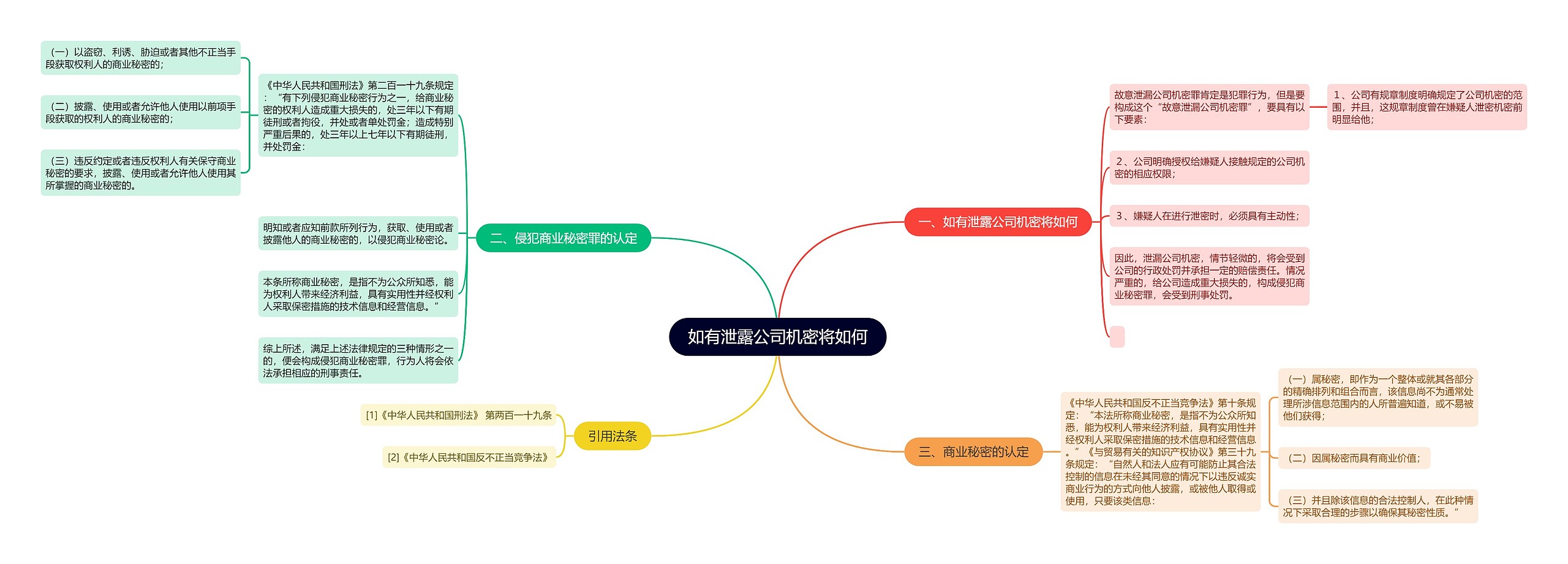 如有泄露公司机密将如何思维导图