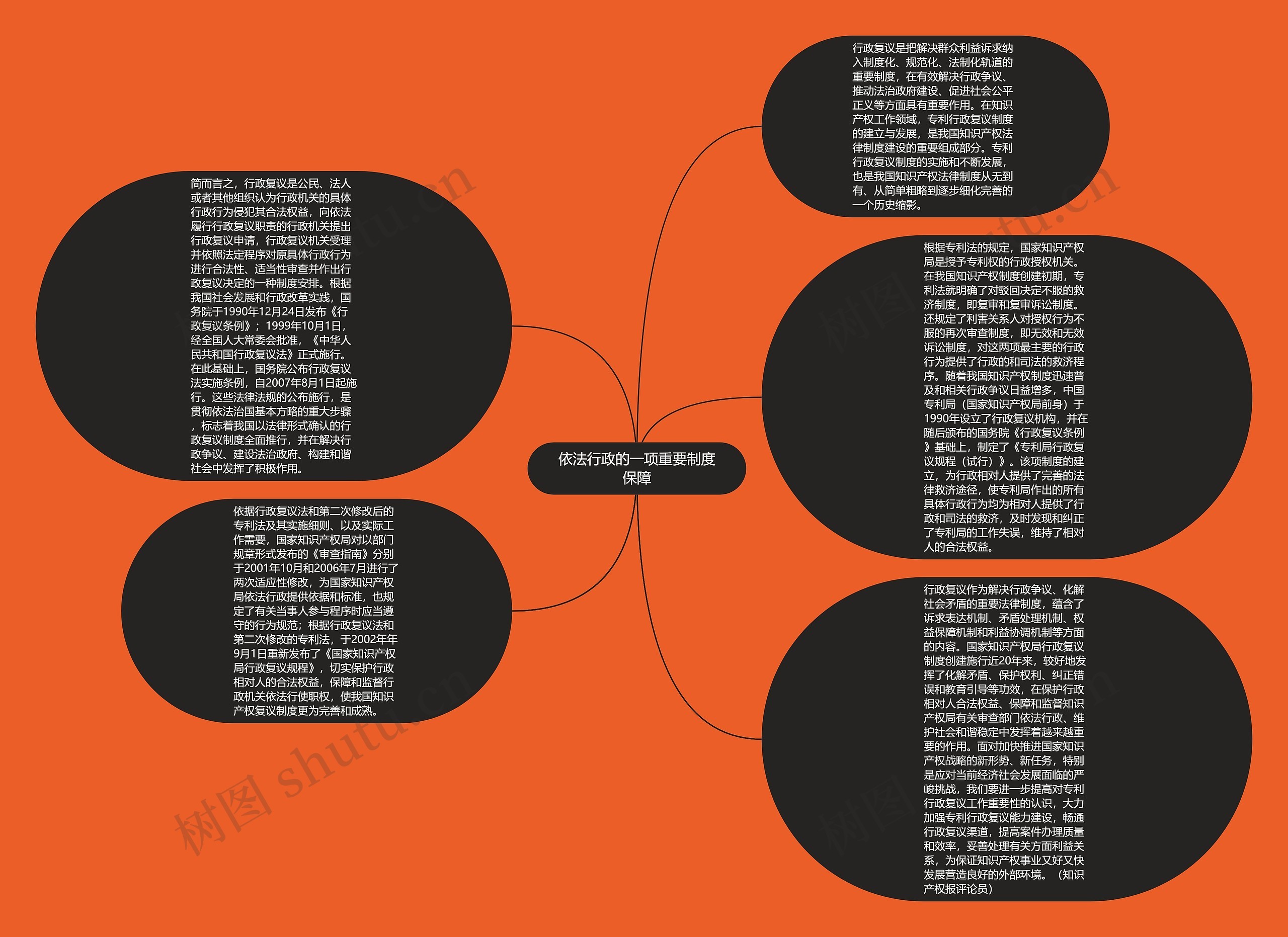 依法行政的一项重要制度保障思维导图