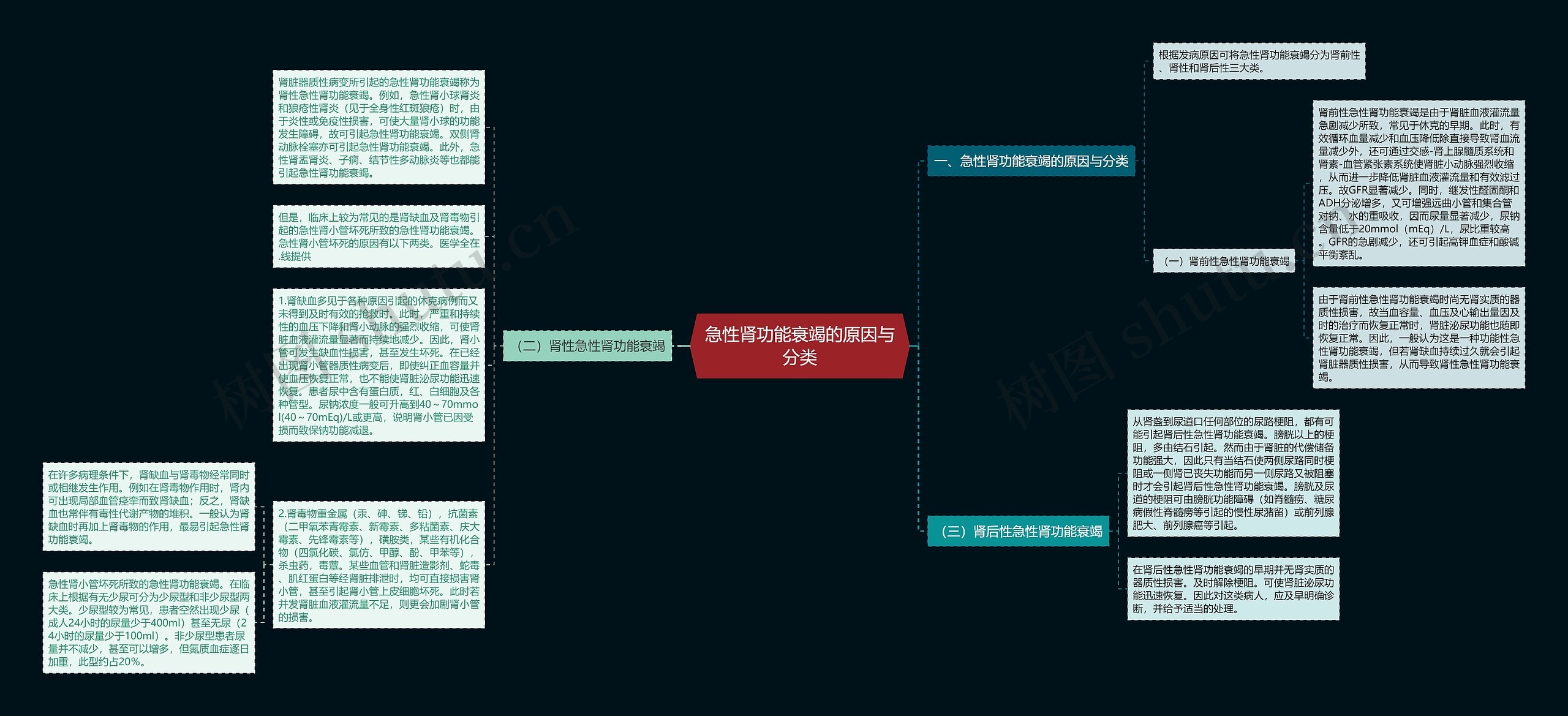急性肾功能衰竭的原因与分类思维导图