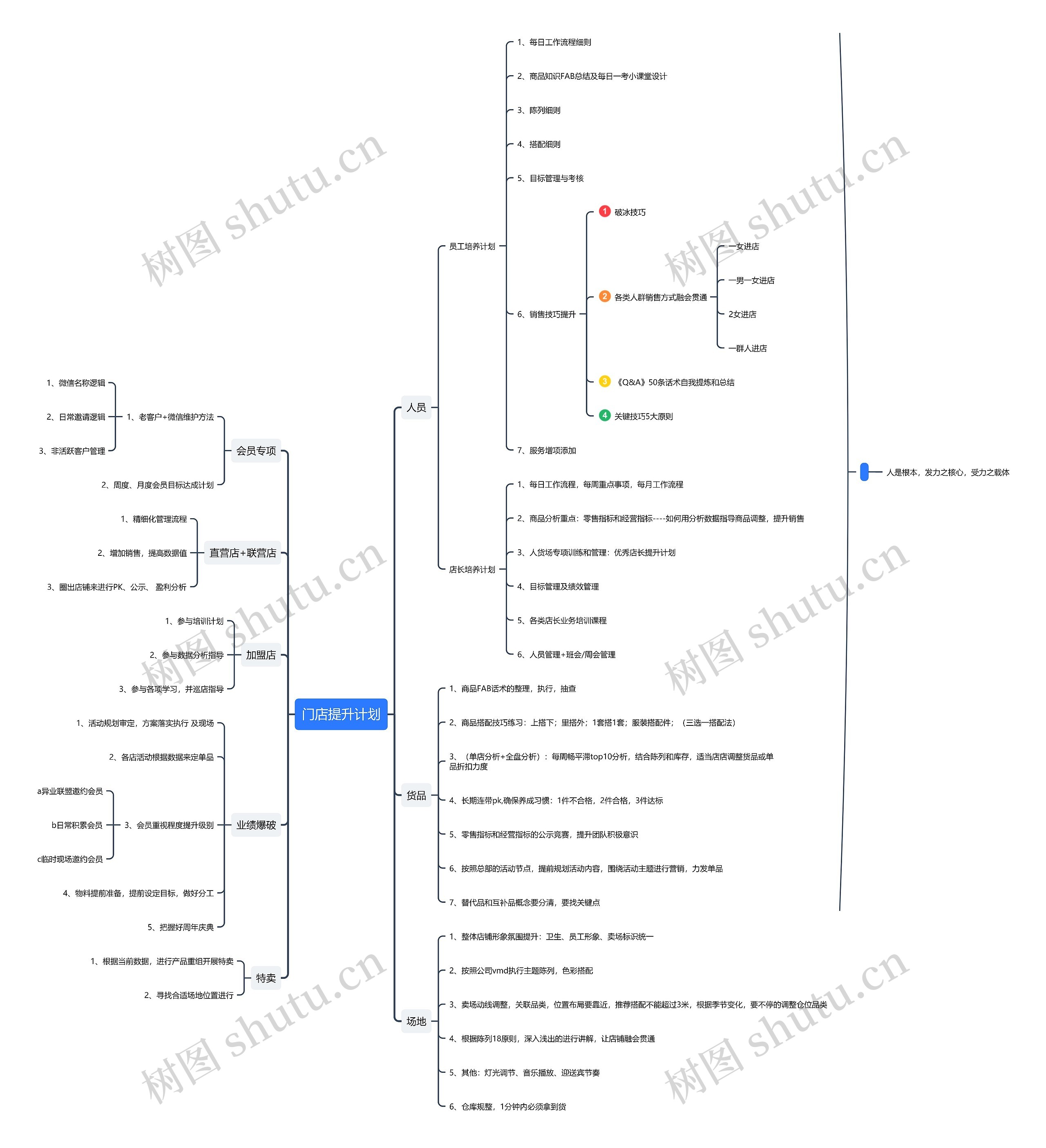 门店提升计划思维导图