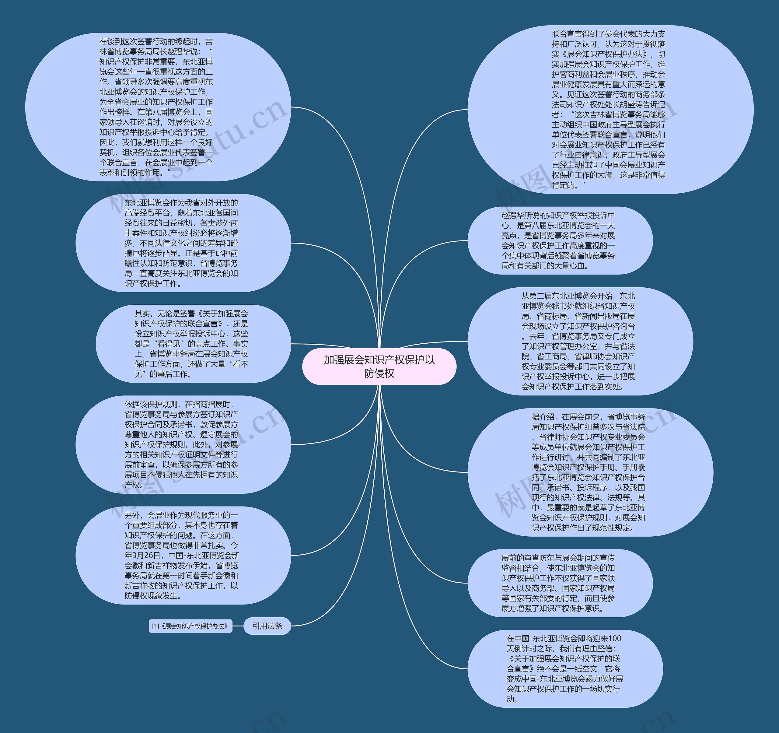 加强展会知识产权保护以防侵权思维导图