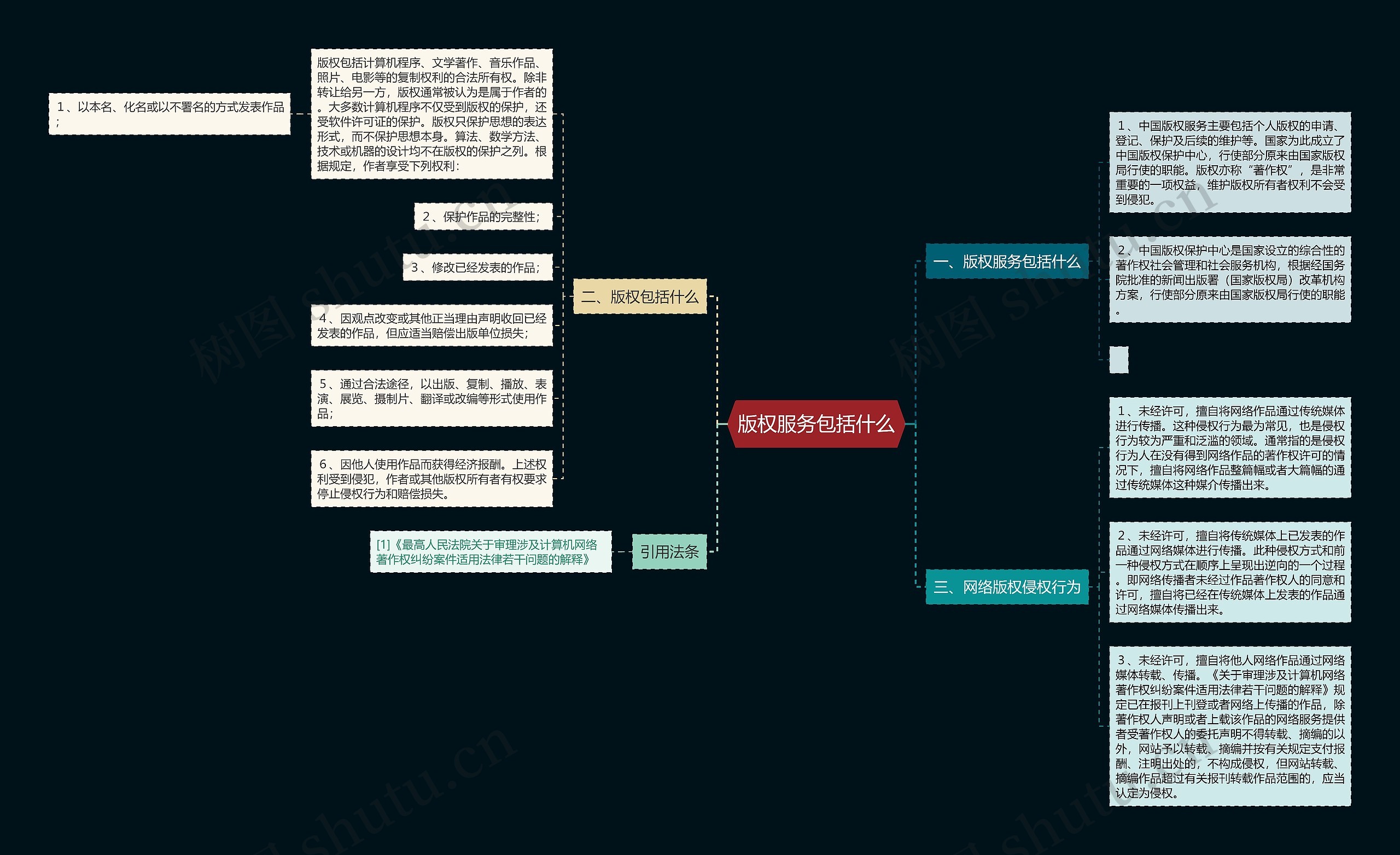 版权服务包括什么