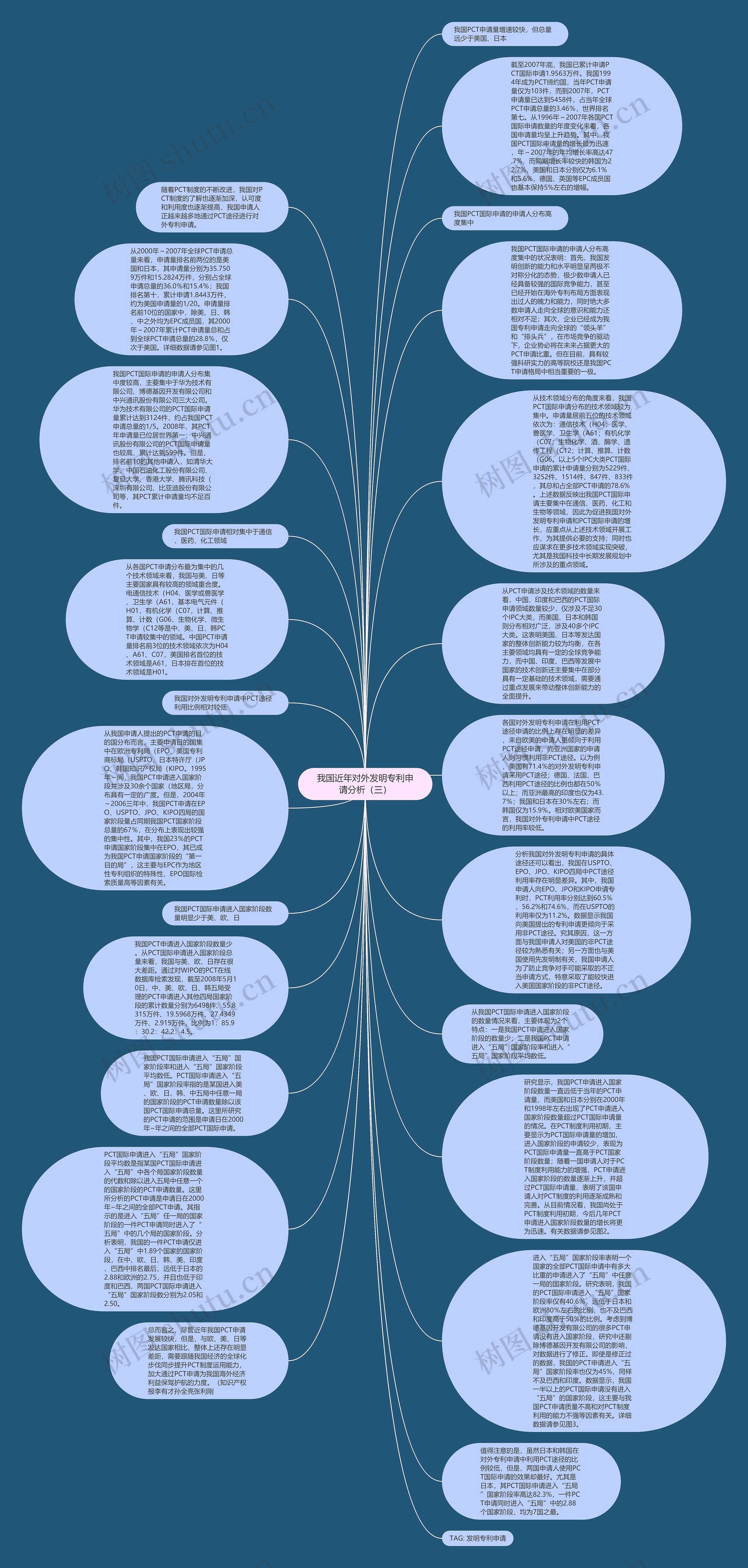 我国近年对外发明专利申请分析（三）思维导图