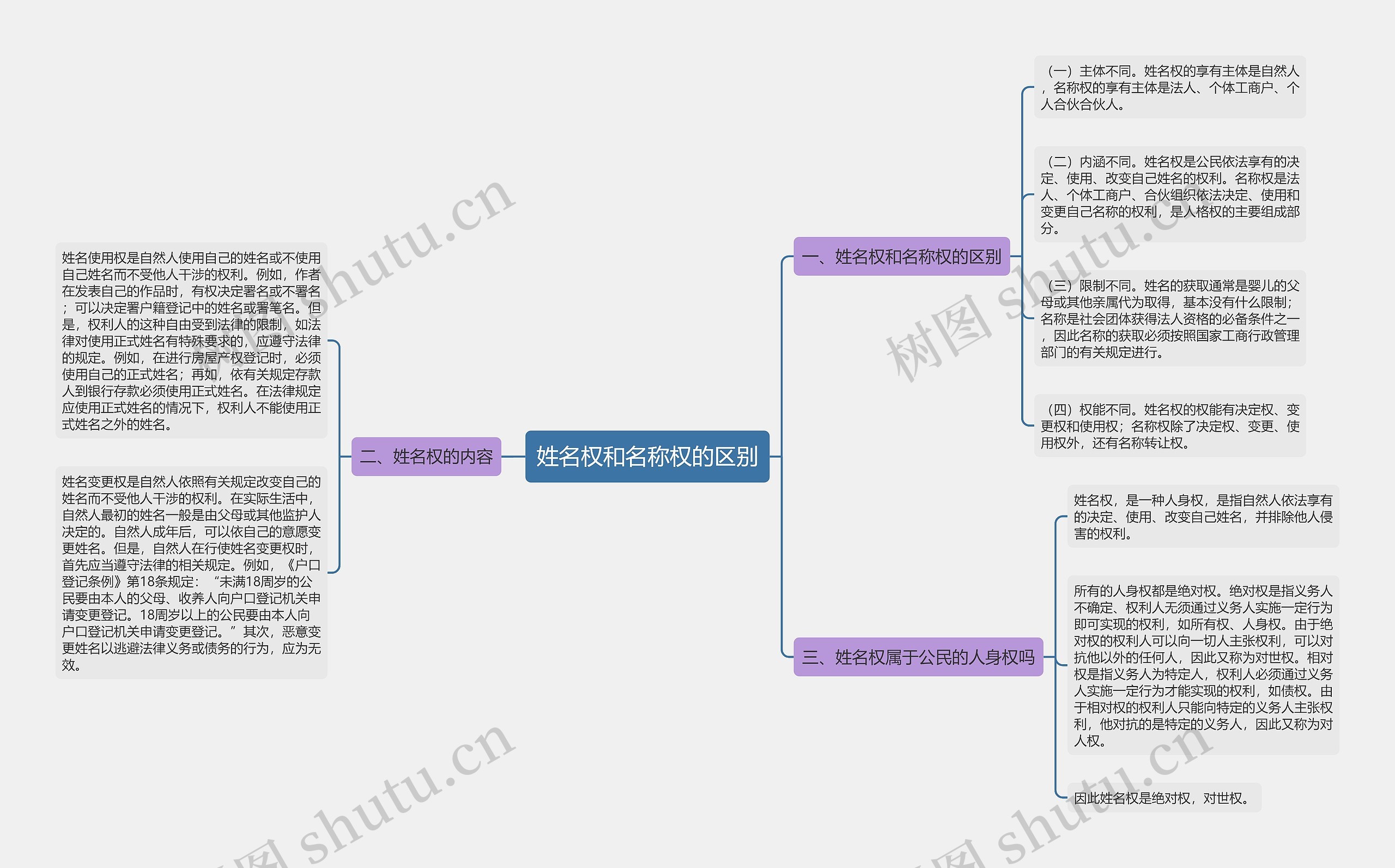 姓名权和名称权的区别思维导图