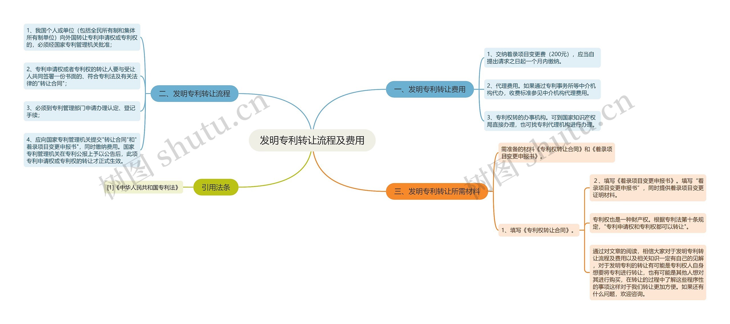 发明专利转让流程及费用思维导图