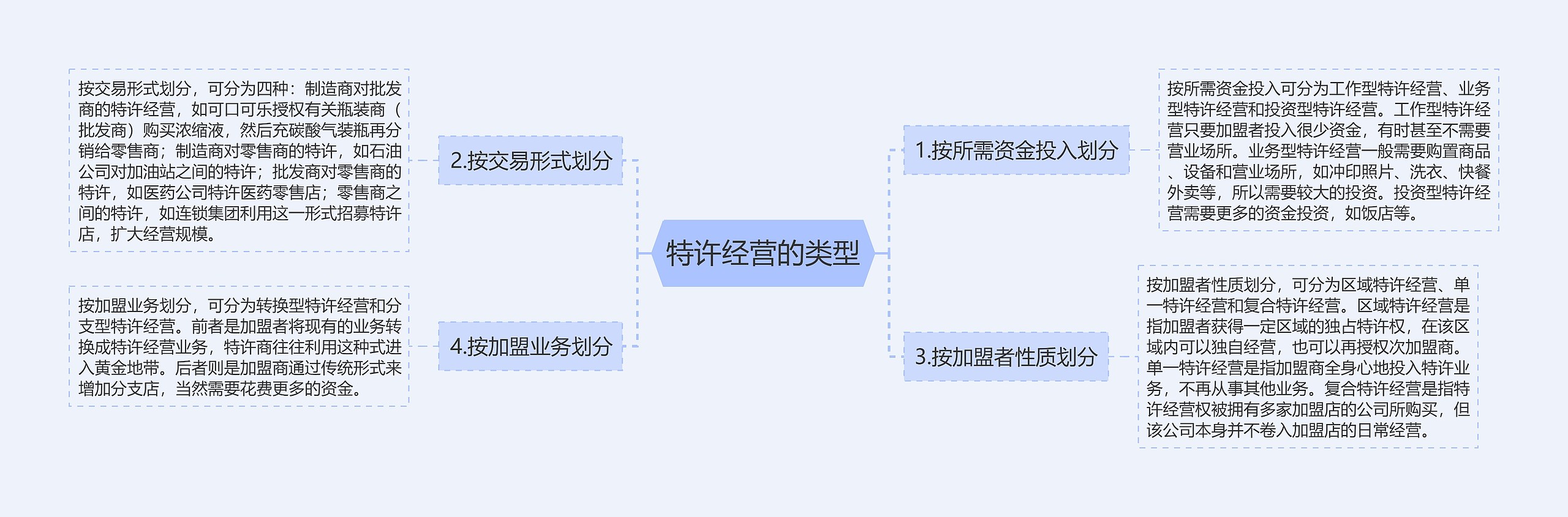 特许经营的类型