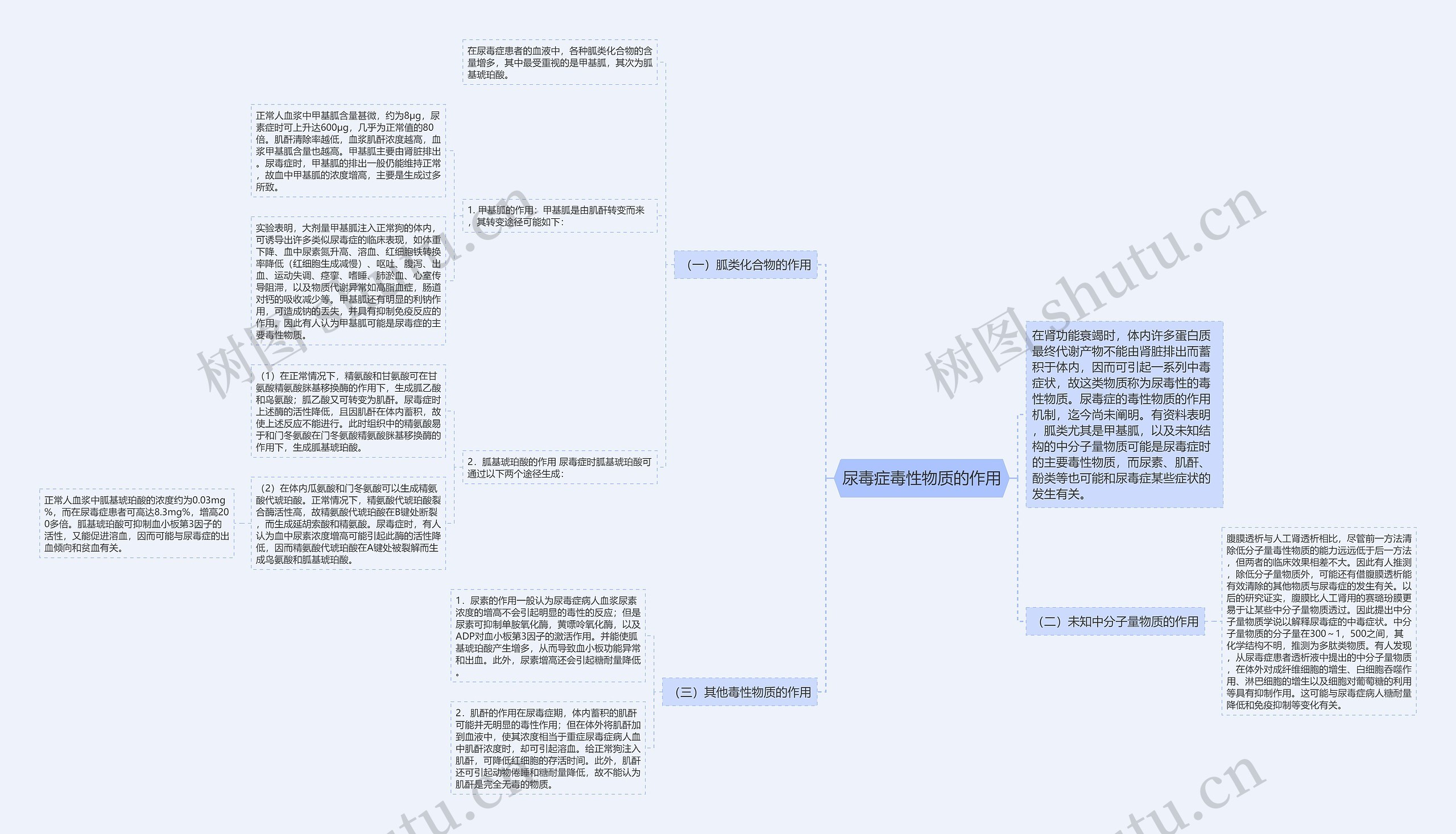 尿毒症毒性物质的作用思维导图