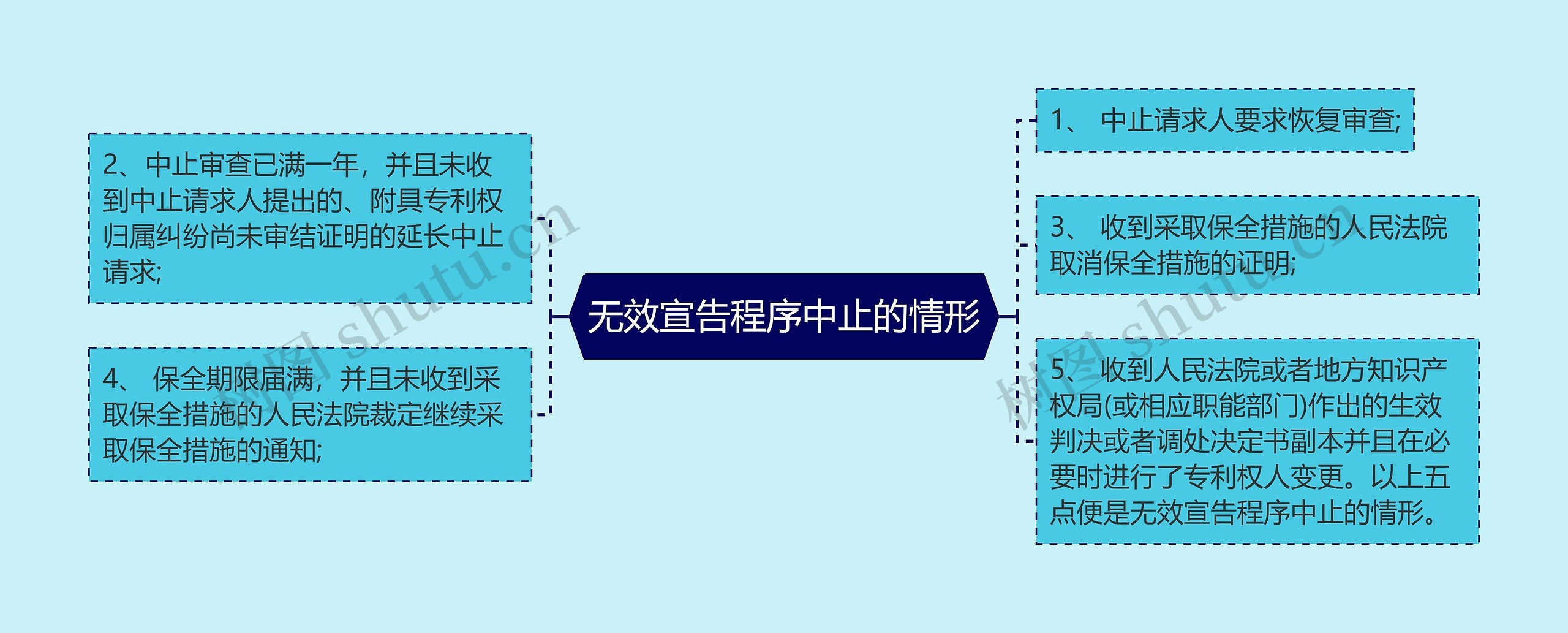 无效宣告程序中止的情形