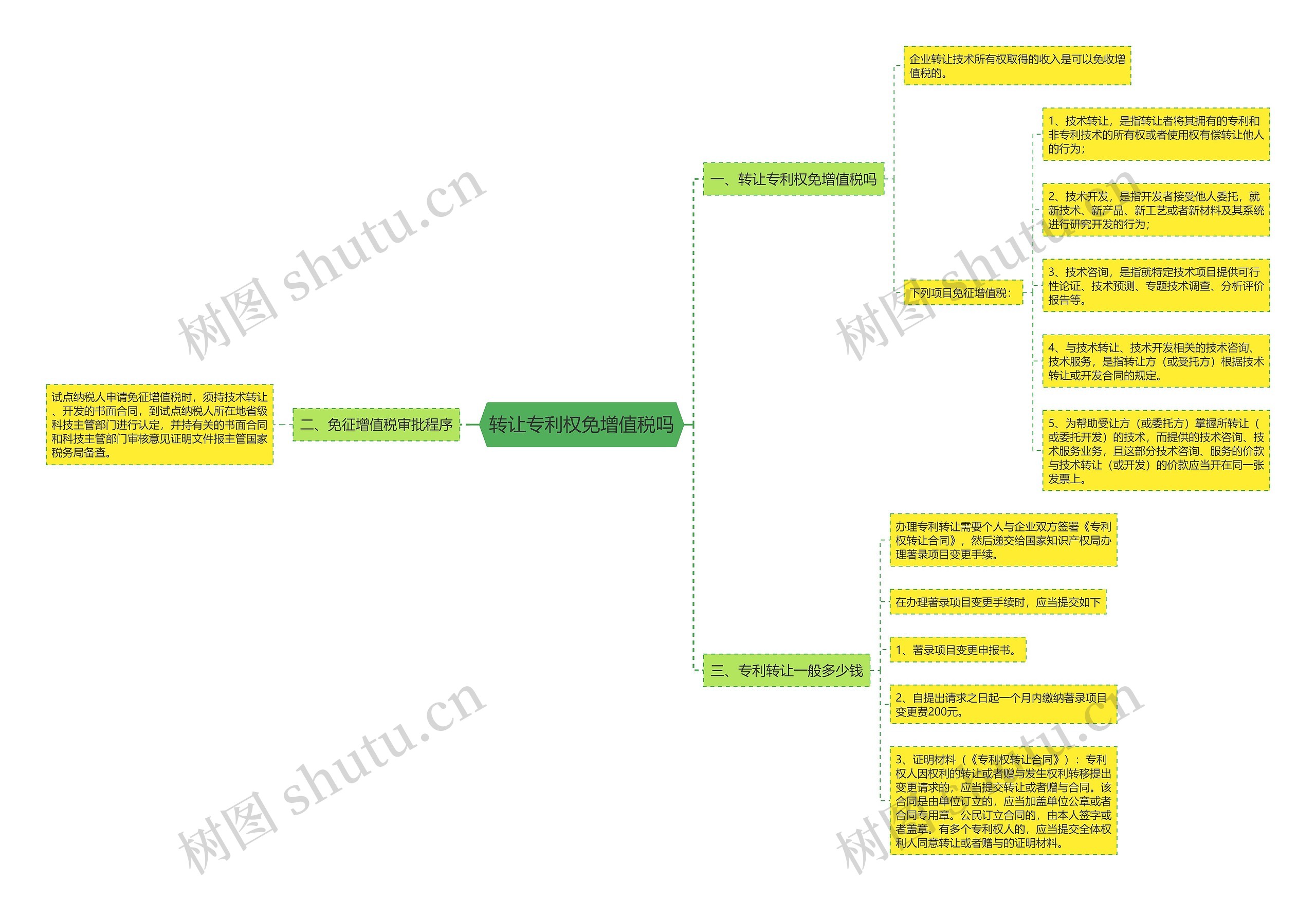转让专利权免增值税吗思维导图